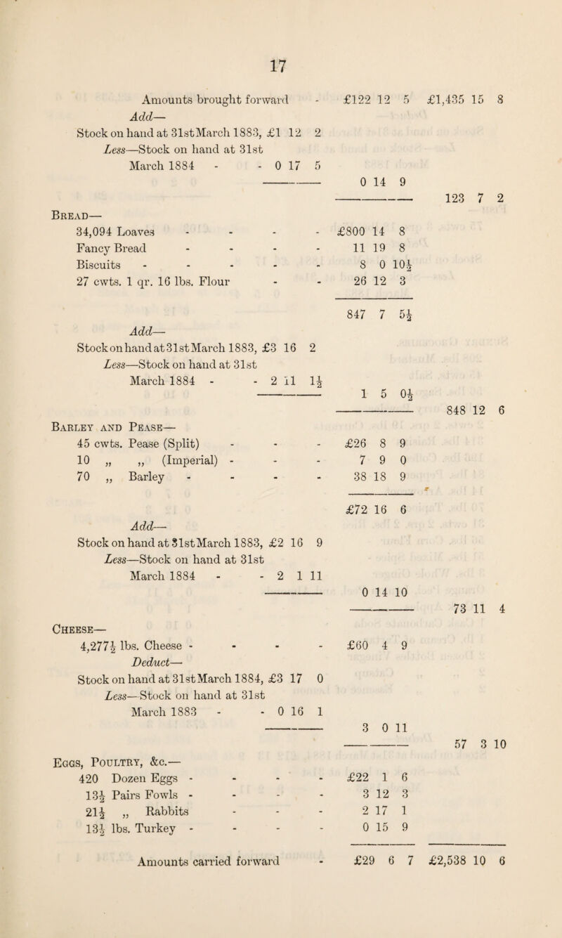 Amounts brought forwarc Add— Stock on hand at 31stMarch 1883, Less—Stock on hand at 31st March 1884 Bread—■ 34,094 Loaves Fancy Bread Biscuits 27 cwts. 1 qr. 16 lbs. Flour £122 12 5 £1,435 15 8 12 2 0 17 5 - 0 14 9 - 123 7 2 - £800 14 8 11 19 8 8 0 10J 26 12 3 Add— Stock on hand at 31st March 1883, £3 16 2 Less—Stock on hand at 31st March 1884 - - 2 II 1£ Barley and Pease— 45 cwts. Pease (Split) 10 „ „ (Imperial) - 70 „ Barley Add— Stock on hand at SlstMarch 1883, £2 16 9 Less—Stock on hand at 31st March 1884 - - 2 1 11 847 7 1 5 0£ £26 8 9 7 9 0 38 18 9 £72 16 6 0 14 10 Cheese— 4,277^ lbs. Cheese - - - £60 4 9 Deduct— Stock on hand at 31st March 1884, £3 17 0 Less—Stock on hand at 31st March 1883 - - 0 16 1 - 3 0 11 Eggs, Poultry, &c.— 420 Dozen Eggs - 13£ Pairs Fowls - 21^ „ Rabbits 13-| lbs. Turkey * £22 1 6 3 12 3 2 17 1 0 15 9 848 12 6 73 11 4 57 3 10