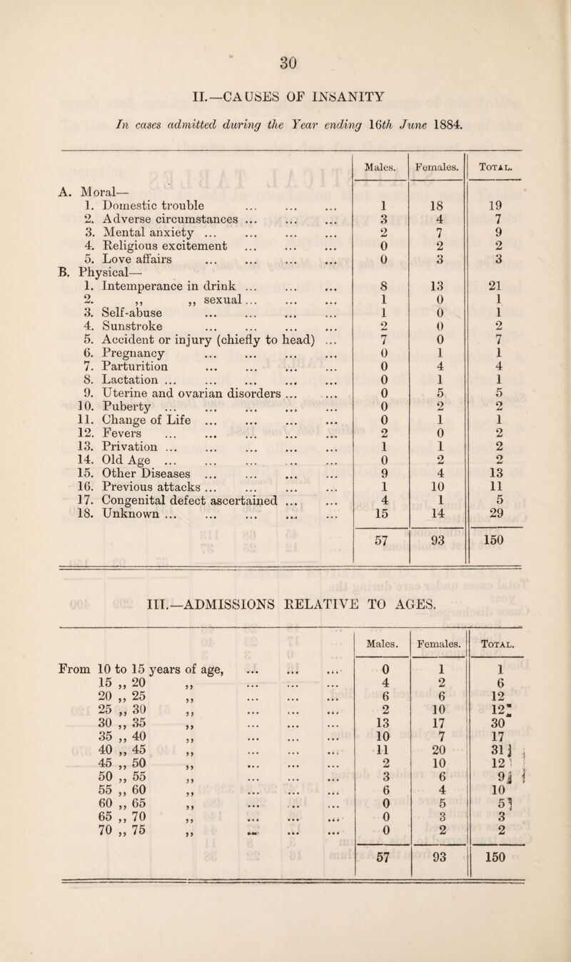 II.—CAUSES OF INSANITY In cases admitted during the Year ending 16th June 1884. Males. Females. Total. A. Moral— 1. Domestic trouble 1 18 19 o Adverse circumstances ... 3 4 7 3. Mental anxiety ... 2 7 9 4. Religious excitement 0 2 2 5. Love affairs . 0 3 3 B. Physical— 1. Intemperance in drink ... 8 13 21 o ,, „ sexual... 1 0 1 3. Self-abuse 1 0 1 4. Sunstroke 2 0 2 5. Accident or injury (chiefly to head) ... 7 0 7 6. Pregnancy . 0 1 1 7. Parturition 0 4 4 8. Lactation ... ... ... ... ... 0 1 I 9. Uterine and ovarian disorders ... 0 5 5 10. Puberty. 0 2 2 11. Change of Life. 0 1 1 12. F evers . 2 0 2 13. Privation. 1 1 2 14. Old Age.. 0 2 o w 15. Other Diseases ... 9 4 13 16. Previous attacks ... 1 10 11 17. Congenital defect ascertained ... 4 1 5 18. Unknown.. 15 14 29 57 93 150 III.—ADMISSIONS RELATIVE TO AGES. Males. Females. Total. From 10 to 15 years of age, • • 4 • * » ' 0 1 1 15 „ 20 9 9 ... ... ... 4 2 6 20 ,, 25 9 9 ... 6 6 12 25 ,, 30 9 9 • • • « • • * • < 2 10 121 30 ,, 35 9 9 ... • • • • • • 13 17 30 35 „ 40 9 9 • • • ... ... 10 7 17 40 ,, 45 99 • • • 11 20 311 , 12! 45 „ 50 9 9 2 10 50 ,, 55 99 • . • . . . ... 3 6 9j j 55 „ 60 9 9 ... 6 4 10 60 ,, 65 9 9 • • • I • • , . . 0 5 51 65 ,, 70 9 9 • • • 0 3 3 70 „ 75 99 • • • * 0 2 2 57 93 150