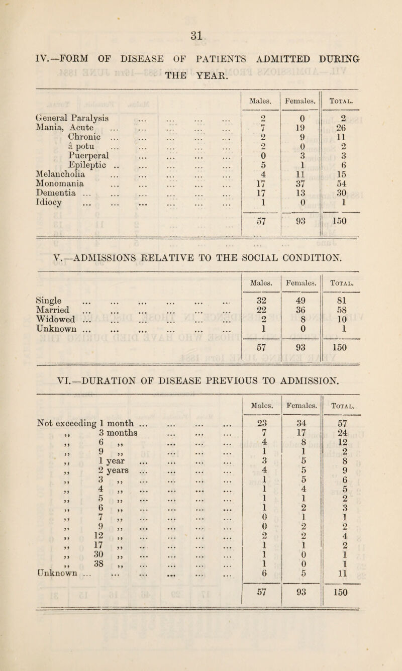 IV.—FORM OF DISEASE OF PATIENTS ADMITTED DURING THE YEAR. Males. Females. Total. General Paralysis 2 0 2 Mania, Acute ... ... 7 19 26 Chronic ... O Jmd 9 11 a potu 2 0 2 Puerperal 0 3 3 Epileptic .. 5 1 6 Melancholia 4 11 15 Monomania 17 37 54 Dementia ... 17 13 30 Idiocy . 1 0 1 57 93 150 V.—ADMISSIONS RELATIVE TO THE SOCIAL CONDITION. Males. Females. Total. Single 32 49 81 Married . 22 36 58 Widowed ... 2 8 10 Unknown . 1 0 1 57 93 150 VI.—DURATION OF DISEASE PREVIOUS TO ADMISSION. Males. Females. Total. Not exceeding 1 month ... 23 34 57 3 3 3 months 7 17 24 3 3 6 „ 4 8 12 3 3 9 „ 1 1 2 ? 3 1 year 3 5 8 3 3 2 years 4 5 9 3 3 3 „ ... 1 5 6 3 3 4 „ ... 1 4 5 3 3 5 „ ... 1 1 2 3 3 6 „ ... 1 2 3 3 3 7 „ ... 0 1 I 3 1 9 „ ... 0 2 2 3 3 12 „ ... o Jmj 2 4 3 3 17 „ .. 1 1 2 3 3 30 „ ... • 9 • 1 0 1 3 3 38 „ ... 1 0 1 Unknown .. . 6 5 11 57 93 150