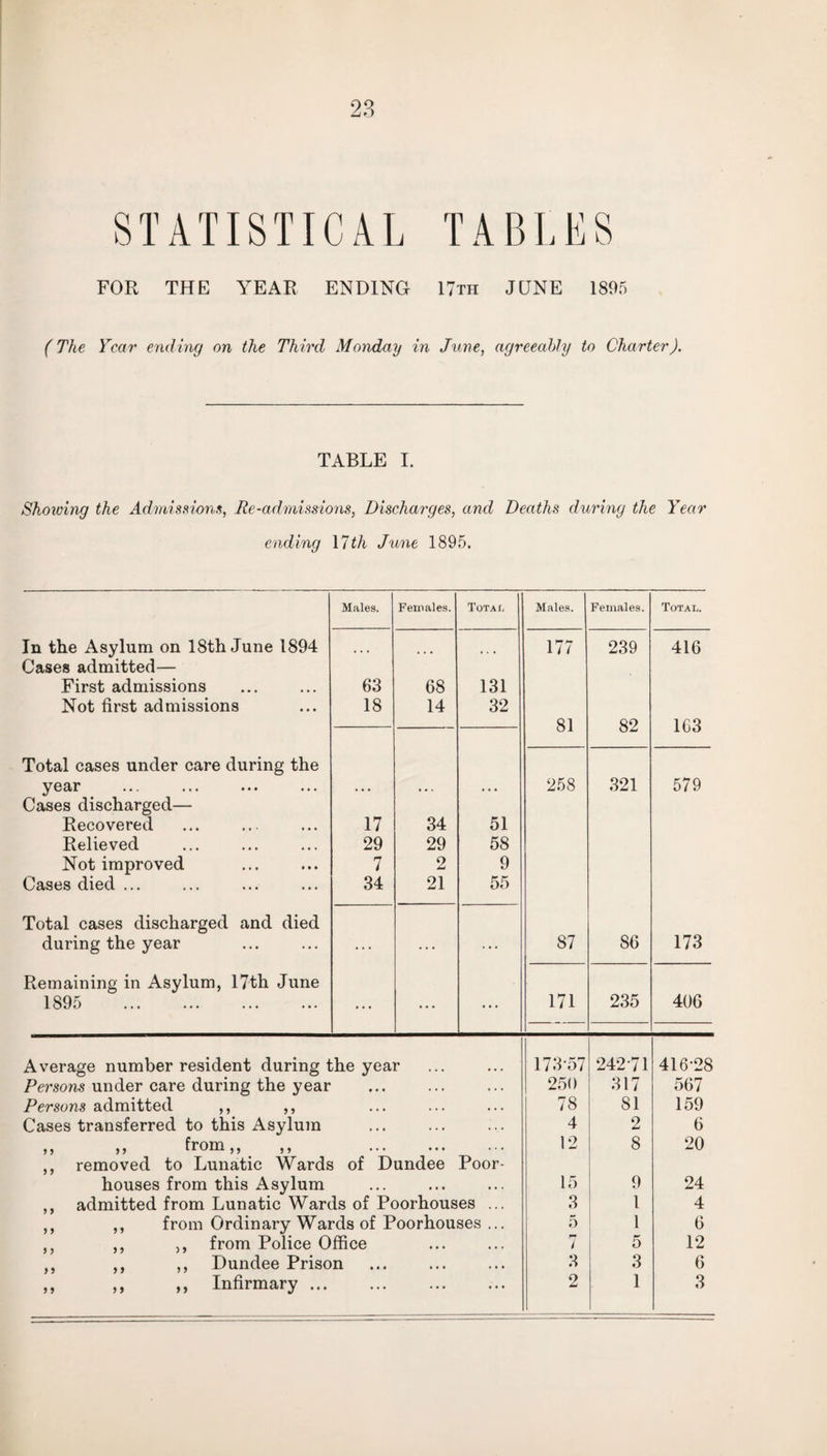 STATISTICAL TABLES FOR THE YEAR ENDING 17th JUNE 1895 (The Year ending on the Third Monday in June, agreeably to Charter). TABLE I. Shoiving the Admissions, Re-admissions, Discharges, and Deaths during the Year ending 17th June 1895. Males. Females. Total Males. Females. Total. In the Asylum on 18th June 1894 Cases admitted— ... ... ... 177 239 416 First admissions 63 68 131 Not first admissions 18 14 32 81 82 163 Total cases under care during the year Cases discharged— ... ... ... 258 321 579 Recovered 17 34 51 Relieved 29 29 58 Not improved 7 2 9 Cases died ... 34 21 55 Total cases discharged and died during the year ... ... ... 87 86 173 Remaining in Asylum, 17th June 1895 . ... ... ... 171 235 406 Average number resident during the year 17357 242 71 416-28 Persons under care during the year • • • * . • 250 317 567 Persons admitted ,, ,, • • « 78 81 159 Cases transferred to this Asylum • • • . . . 4 2 6 ii i > from ,, ,, • • • 12 8 20 ,, removed to Lunatic Wards of Dundee Poor- houses from this Asylum • • > • • « • • . 15 9 24 ,, admitted from Lunatic Wards of Poorhouses ... 3 l 4 ,, ,, from Ordinary Wards of Poorhouses ... 5 1 6 ,, ,, ,, from Police Office • • • • • « rr i 5 12 ,, ,, Dundee Prison • • • • • • 3 3 6 ,, ,, ,, Infirmary ... ... . . . • . . 2 1 3