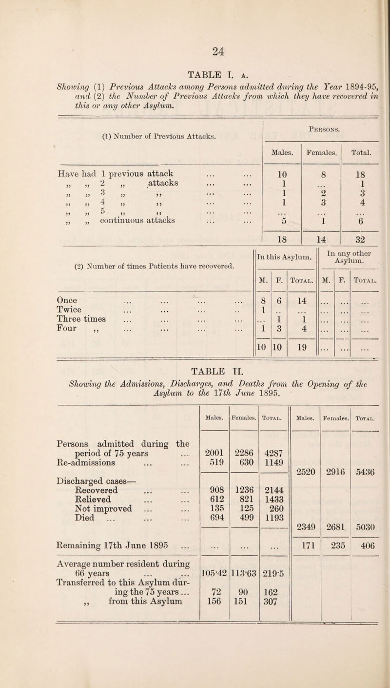 TABLE I. a. Showing (1) Previous Attacks among Persons admitted during the Year 1894-95, and (2) the Number of Previous Attacks from which they have recovered in this or any other Asylum. (1) Number of Previous Attacks. Males. Persons. Females. Total. Have had 1 previous attack 10 8 18 „ „ 2 „ attacks 1 1 ?? » u 99 1 2 3 4 9)99^ 99 9 9 1 3 4 ,, ,, 5 ,, ,, • • • .... • • • „ „ continuous attacks 5 1 6 18 14 32 TABLE II. Showing the Admissions, Discharges, and Deaths from the Opening of the Asylum to the 17th June 1895. Males. Females. Total. Males. Females. Total. Persons admitted during the period of 75 years 2001 2286 4287 Re-admissions 519 630 1149 2520 2916 5436 Discharged cases— Recovered 908 1236 2144 Believed 612 821 1433 Not improved 135 125 260 Died . 694 499 1193 2349 2681 5030 Remaining 17th June 1895 ... ... ... 171 235 406 Average number resident during 66 years J 05-42 113-63 219-5 Transferred to this Asylum dur- ing the 75 years ... 72 90 162 ,, from this Asylum 156 151 307