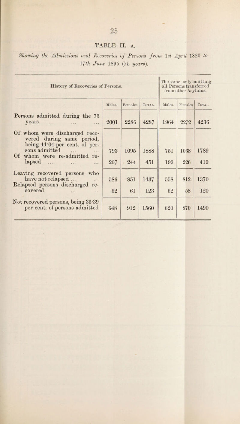 TABLE II. a. Shcnving the Admissions and Recoveries of Persons from 1 si April 1820 to 17th June 1895 (75 years). History of Recoveries of Persons. The same, only omitting all Persons transferred from other Asylums. Persons admitted during the 75 years Of whom were discharged reco¬ vered during same period, being 44 04 per cent, of per¬ sons admitted Of whom were re-admitted re¬ lapsed Leaving recovered persons who have not relapsed ... Relapsed persons discharged re¬ covered Males. Females. Total. 2001 2286 4287 793 1095 1888 207 244 451 586 851 1437 62 61 123 648 912 1560 Males. Females. Total. 1964 2272 4236 751 1038 1789 193 226 419 558 812 1370 62 58 120 620 870 1490 Not recovered persons, being 36'39 per cent, of persons admitted