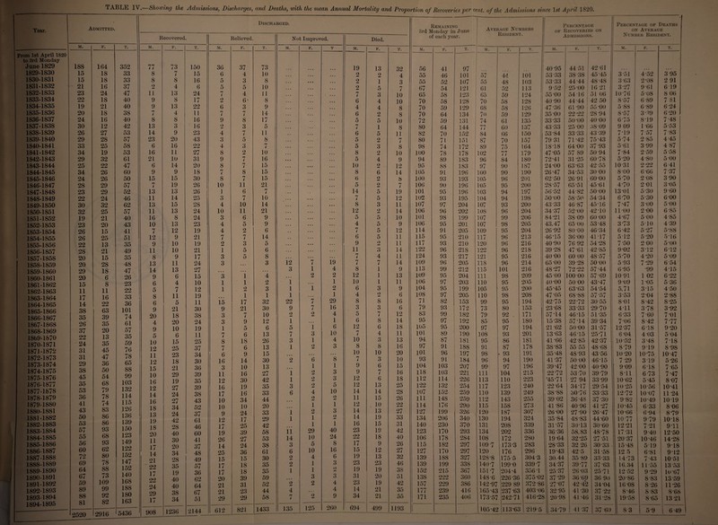 TABLE IV.—Showing the Admissions, Discharges, and Deaths, with the mean Annual Mortality and Proportion of Recoveries per cent, of the Admissions since 1st April 1820. j Year. Admitted. Recovered. — M. F. T. M. F. T. M. From 1st April 1820 to 3rd Monday June 1829 188 164 352 77 73 150 36 1829-1830 15 18 33 8 7 15 6 1830-1831 15 18 33 8 S 16 5 1831-1832 21 16 37 2 4 6 5 1832-1833 23 24 47 11 13 24 7 1833-1834 22 18 40 9 8 17 2 1834-1835 19 21 40 9 13 22 6 1835-1836 20 18 38 r? i 4 11 7 1836-1837 24 16 40 8 8 16 9 1837-1838 30 12 42 13 3 16 2 1838-1839 26 27 53 14 9 23 4 1839-1840 29 28 57 23 20 43 3 1840-1841 33 25 58 6 16 22 4 1841-1842 34 19 53 16 11 27 8 1842-1843 29 32 61 21 10 31 9 1843-1844 25 22 47 6 14 20 8 1844-1845 34 26 60 9 9 18 7 1845-1846 24 26 50 15 15 30 8 1846-1847 2S 29 57 7 19 26 10 1847-1848 23 29 52 13 13 26 1 1848-1849 22 24 46 11 14 25 3 1849-1850 30 32 62 13 15 28 4 1850-1851 32 25 57 11 13 24 10 1851-1852 19 21 40 16 8 24 3 1852-1853 23 20 43 10 13 23 4 1853-1854 26 15 41 7 12 19 4 1854-1855 26 25 51 12 9 21 7 1855-1856 22 13 35 9 10 19 2 1856-1S57 28 21 49 11 10 21 1 1857-1858 20 15 35 8 9 17 3 1858-1859 20 28 48 13 11 24 3 1859-1860 29 18 47 14 13 27 .. . 1860-1861 20 6 26 9 6 15 3 1 1861-1862 15 8 23 6 4 10 1862-1863 11 11 22 5 7 12 1 1S63-1S64 17 16 33 8 11 19 • • • 1864-1865 14 22 36 6 5 11 15 1865-1866 38 63 101 9 21 30 9 1866-1867 35 39 74 20 18 38 3 1867-1868 26 35 61 4 20 24 3 1868-1869 37 20 57 9 10 19 1 1869-1870 22 13 35 5 6 11 7 1870-1871 24 35 59 10 15 25 8 1871-1872 31 45 76 12 25 37 7 1872-1873 31 47 78 11 23 34 6 1873-1874 29 36 65 12 18 30 16 1874-1875 38 50 88 15 21 36 3 1875-1876 45 54 99 10 29 39 11 1876- 1877 1877- 1878 1878- 1879 1879- 1880 1880- 1881 1881-1882 1882- 1883 1883- 1884 1884- 1885 1885- 1886 1886- 1887 1887- 1888 1888- 1889 1889- 1890 1890- 1891 1891- 1892 1892- 1893 1893- 1894 1894- 1895 35 53 36 41 43 50 53 57 55 56 60 72 69 64 67 59 89 88 81 68 79 78 74 83 86 86 93 68 93 62 80 75 88 73 109 99 92 82 103 132 114 115 126 136 139 150 123 149 122 152 147 152 140 168 188 180 163 16 12 14 16 18 13 19 18 20 11 17 14 21 22 17 22 24 29 17 19 27 24 27 34 24 42 28 40 30 20 34 28 35 19 40 40 38 34 35 39 38 43 52 37 61 46 60 41 37 ■ 48 49 57 36 62 64 67 51 12 16 17 10 10 9 12 17 19 26 14 25 15 17 17 20 21 21 29 2520 2916 5436 908 1236 2144 612 Relieved. Discha RGED. Not Improved. Died. Remaining 3rd Monday in June of each year. Average Numbers Resident. Percentage of Recoveries on Admissions. Percentage of Deaths on Average Number Resident. F. T. M. F. T M. F. T. M. F. T. M. F. T. m. F. T. m. F. T. 37 73 19 13 32 56 41 97 40-95 44 51 42-61 4 10 . . . . . . 2 2 4 55 46 101 57 44 101 53-33 38-38 45 45 3 51 4-52 3 95 3 8 . . . • • • 2 1 3 55 52 107 55 48 103 53 33 44 44 48-48 3 63 2-08 2 91 5 10 . . . • • • 2 5 7 67 54 121 61 52 113 9-52 25 00 16 21 3 27 9 61 6 19 4 11 . . . . • • . . . 7 3 10 65 58 123 65 59 124 55-00 5416 51 06 1076 5-08 8 06 6- 8 . . . . . . 6 4 10 70 58 128 70 58 128 40-90 44-44 42 50 8-57 6-89 7 81 3 9 . . . 4 4 8 70 59 129 68 58 126 47 -36 61 -90 55 -00 5-88 6-89 6 24 7 14 . . . . . . 6 2 8 70 64 134 70 59 129 35 00 22-22 28 94 8-57 3 39 6 20 8 17 . . 5 5 10 72 59 131 74 61 135 33-33 50-00 40 00 675 8-19 7*48 3 5 . . . 7 1 8 80 64 144 77 60 137 43-33 25-00 38*09 9 09 1-66 5 53 7 11 * . . 6 5 11 82 70 152 84 66 150 53-84 33 33 43 39 7*19 7-57 7*83 5 8 . . . 5 2 7 80 71 151 87 70 157 79 31 71*42 75-43 | 5-74 2-85 4 45 3 7 . . . . . . 5 3 8 98 74 172 89 75 164 18T8 64 00 37 93 5-61 3 99 4 87 2 10 . . . . . . 8 2 10 100 78 178 102 77 179 47 -05 57 89 50 94 7*84 2-59 5 58 7 16 • • . . . . 5 4 9 94 89 183 96 84 180 72-41 31 25 60-78 5 20 4-80 5 00 7 15 10 2 12 95 88 183 97 90 187 24-00 63 63 42-55 10 31 2-22 6 41 8 15 . . . . • • 8 6 14 105 91 196 100 90 190 26 47 34-53 30 00 8-00 6'66 7*37 7 15 . . . . . . 6 2 8 100 93 193 105 96 201 62-50 26 91 60-00 5 70 2-08 3 90 11 21 . . . . . . 5 2 7 106 90 196 105 95 200 28-57 65-51 45 61 4-70 2 01 3 05 6 7 . • . 14 5 19 101 95 196 103 94 197 56-52 44 82 50 00 13-01 5-30 9 60 7 10 • • . 7 5 12 102 93 195 104 94 198 50'00 58-50 54-34 6*70 5-30 6-00 10 14 • • • • . • 8 3 11 107 97 204 107 93 200 43 33 46-87 45-16 7-47 3 00 5-00 11 21 . . • 12 2 14 106 96 202 108 96 204 34-37 52-00 42*10 1100 2 00 6 85 6 9 • • • 5 5 . 10 101 98 199 107 99 206 84-21 38 09 60 00 4-67 5 00 4-85 5 9 . . . 4 5 9 106 95 201 107 98 205 43.47 65 00 53 48 3 73 510 4-39 2 6 , , 7 5 12 114 91 205 109 95 204 26 92 80-00 46-34 6 42 5-27 5-88 7 14 . . . . . 6 5 11 115 95 210 117 96 213 46-15 36 00 41-17 5 12 5-20 5*16 3 5 , , , • « » 9 2 11 117 93 210 120 96 216 40-90 76 92 54-28 7 50 200 5*00 5 6 . . « . . • 11 o O 14 122 96 218 1 oo 96 218 39-28 47-61 42 85 9*02 3T2 6T2 5 8 • • • • . . 7 4 11 124 93 217 121 95 216 40 00 60 00 48-57 5 70 4-20 5 09 3 12 7 19 7 7 14 109 96 205 118 96 214 65-00 39 28 50 00 5 93 7*29 6 54 3 1 4 8 1 9 113 99 212 115 101 216 48-27 72-22 57*44 6-95 -99 4-15 1 4 • • • 2 2 12 1 13 109 95 204 111 98 209 45-00 100-00 57*69 10-91 1 02 6 22 1 2 1 . . . 1 10 1 11 106 97 203 110 95 205 40-00 50 00 43-47 9-09 1-05 5-36 2 3 1 1 2 6 3 9 104 95 199 105 95 200 45-45 63-63 54-54 5.71 315 4-50 1 1 1 . . . 1 4 2 6 108 97 205 110 98 208 47*05 68-88 57'57 3 53 2-04 2-88 17 32 22 7 29 8 8 16 71 82 153 99 95 194 4275 22-72 30 55 8-01 8-42 8-25 21 30 9 7 16 3 3 6 79 93 172 73 80 153 23-68 33-33 29-70 4T1 3-78 3-92 7 10 o Jmd 2 4 5 7 12 83 99 182 79 92 . 171 57*14 46-15 51-35 6*33 7*60 7*01 9 12 1 > • > 1 6 8 14 95 97 192 85 95 180 15*38 57-14 39-34 7*06 8-42 7-77 5 6 5 1 6 12 6 18 105 95 200 97 97 194 21-62 50-00 31-57 12-37 6-18 9-20 6 13 7 9 O 10 7 4 11 101 89 190 108 93 201 13*63 4615 25-71 6-04 4 03 5 04 18 26 3 1 4 10 3 13 94 87 181 95 86 181 41-66 42-85 42-37 10-52 3 48 7-18 6 13 1 2 3 8 8 16 97 91 188 91 87 178 38-83 55 55 48-68 8-79 9T9 8-98 9 15 . • . . . . 10 10 20 101 96 197 98 . 93 191 35-48 48 93 43 56 10-20 10-75 10-47 14 30 2 6 8 7 3 10 93 91 184 96 94 190 41 -37 50 00 46-15 7 29 319 5-26 10 13 ... 1 1 9 6 15 104 103 207 99 97 196 39*47 42 00 40-90 9 09 6-18 7 65 16 27 1 2 3 9 7 16 118 103 221 111 104 215 22 72 53-70 39-79 8-11 6-73 7*47 30 42 1 2 3 12 6 18 112 114 226 113 110 223 '45*71 27 94 33-99 10-62 5-45 8-07 19 35 3 2 5 12 13 25 122 132 254 117 123 240 22-64 34-17 29-54 10 25 10 56 10-41 16 33 6 4 10 14 14 28 107 152 259 110 139 249 38*88 30-76 33-33 12-72 10 07 11 24 34 44 2 2 11 15 26 111 148 259 112 143 255 39 02 36 48 37*30 9-82 10-49 10-19 10 20 ... 1 1 12 . 10 22 114 176 290 115 158 273 41 *86 40 96 41-27 JO-45 6-33 8 06 24 33 1 2 3 14 13 27 127 199 326 120 187 307 26'00 27 -90 26 47 10-66 6-94 8*79 17 29 1 1 2 14 19 33 134 206 340 130 194 324 35-84 48-83 44-60 10-77 979 10-18 25 42 1 1 16 15 31 140 230 370 131 208 339 31 *57 30*13 30-60 12-21 7 21 9*11 39 58 11 29 40 23 19 42 123 170 293 134 202 336 36*36 58.83 48*78 17-31 9 40 12*50 27 53 14 10 24 22 18 40 106 178 284 108 172 280 19*64 32-25 27 -51 20 37 10-46 14-28 24 38 3 5 8 17 9 26 115 182 297 109 7 173-3 283 28*33 32 26 30 33 ■ 15 48 519 9T8 36 61 6 10 16 15 12 27 127 170 297 120 176 296 19*43 42-5 31-58 12 5 6-81 9*12 15 30 2 4 6 19 13 32 139 188 327 128-8 175 5 304-3 30.44 35-89 33-33 14-73 7 43 1051 18 35 2 1 3 23 23 46 139 199 338 140-7 199 0 339-7 34 37 39-77 37 63 16.34 11-55 13 53 18 35 1 1 2 19 19 38 152 215 367 151-7 204-4 356 1 25*37 26-03 25-71 12 52 9 29 Ip-07 39 59 • • • 3 3 31 20 51 138 222 360 148-6 226-36 375*05 37*29 36 69 36 90 20-86 8-83 13-59 31 52 2 2 4 23 19 42 157 229 386 142-97 229 89 372-81 ) 27*07 42 4*2 34 04 16 08 8-26 11*26 23 44 4 . . . 4 14 21 35 177 239 416 165-43 237 -63 403*01 > 32 95 41 -30 37 22 8*46 8-83 8*68 29 58 n 4 2 9 34 21 55 171 235 406 173-57 242 71 416-2* 20*98 4L46 31-28 19-58 8-65 13 21 5-9