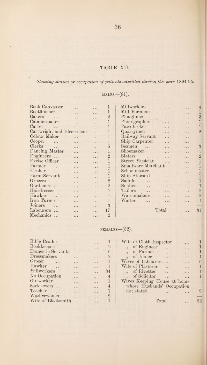 TABLE XII. Showing station or occupation of patients admitted during the year 1894-95. MALES—(81). Book Canvasser 1 Millworkers 4 Bootfinisher 1 Mill Foreman 1 Bakers 2 Ploughmen 3 Cabinetmaker 1 Photographer 1 Carter 1 Pawnbroker 1 Cartwright and Electrician 1 Quarrymen 2 Colour Maker 1 Railway Servant 1 Cooper 1 Ship Carpenter 1 Clerks 5 Seamen 3 Dancing Master 1 Shoemaker 1 Engineers ... 2 Slaters 2 Excise Officer 1 Street Musician 1 Farmer 1 Small ware Mei chant 1 Flesher 1 Schoolmaster 1 Farm Servant 1 Ship Steward 1 Grocers 2 Saddler 1 Gardeners ... 2 Soldier 1 Hairdresser 1 Tailors 2 Hawker 1 Watchmakers 2 Iron Turner 1 Waiter 1 Joiners 3 — Labourers ... Mechanics ... 17 2 FEMALE Total s—(82). 81 Bible Reader 1 Wife of Cloth Inspector 1 Bookkeepers 2 „ of Engineer 1 Domestic Servants 6 „ of Farmer 1 Dressmakers 2 „ of Joiner 1 Grocer 1 Wives of Labourers ... 6 Hawker 1 Wife of Plasterer 1 Millworkers 84 „ of Rivetter 1 No Occupation 4 „ of Solicitor 1 Outworker 1 Wives Keeping House at home Sacksewers ... 4 whose Husbands’ Occupation Teacher 1 not stated 9 Washerwomen 2 —