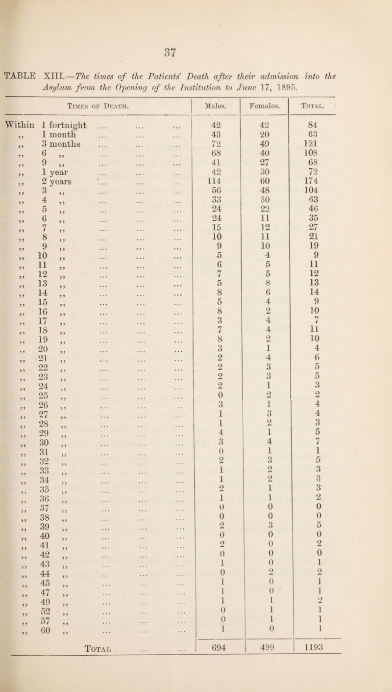 TABLE XIII.—The times of the Patients’ Death after their admission into the Asylum from the Opening of the Institution to June 17, 1895. Times of Death. Within 1 fortnight ,, 1 month „ 3 months 6 ,, y y 1 year y y 2 years y y 3 y y yy 4 y y y y 5 y y yy 6 y y y y 7 y y y y 8 y y yy 9 yy yy 10 y y yy 11 y y yy 12 y y y y 13 y y yy 14 y y y y 15 y y y y 16 y y y y 17 y y y y 18 y y y y 19 y y y y 20 y y y y 21 y y y y 22 y y y y 23 y y y y 24 y y y y 25 y y yy 26 y y y y 27 y y y y 28 y y y y 29 y y yy 30 y y y y 31 y y y y 32 y y y y 33 y y y y 34 y y y > 35 i y 5 ? 36 y y y y 37 y y y y 38 y y y y 39 y y y y 40 y y y y 41 y y y y 42 y y y y 43 y y y y 44 y y y y 45 y y y y 47 y y y y 49 y y yy 52 y y y y 57 y y y y 60 y y Total Males. Females. Total. 42 42 84 43 20 63 72 49 121 68 40 108 41 27 68 42 30 72 114 60 174 56 48 104 33 30 63 24 22 46 24 11 35 15 12 27 10 11 21 9 10 19 5 4 9 6 5 11 7 5 12 5 8 13 8 6 14 5 4 9 8 2 10 3 4 7 7 4 11 8 2 10 3 1 4 2 4 6 2 3 5 2 3 5 2 1 3 0 2 2 3 1 4 1 3 4 1 2 3 4 1 5 3 4 7 0 1 1 2 3 5 1 2 3 1 2 3 2 1 3 1 1 2 0 0 0 0 0 0 2 3 5 0 0 0 2 0 2 0 0 0 1 0 1 0 2 2 1 0 1 1 0 1 1 1 2 0 1 l 0 1 1 1 0 1 694 499 1193