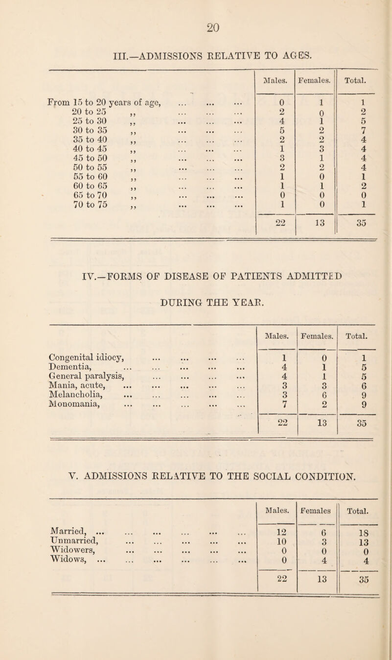 III.—ADMISSIONS RELATIVE TO AGES. Males. Females. Total. From 15 to 20 years of age, ... . 0 1 1 20 to 25 ,, . 2 0 2 25 to 30 ,, 4 1 5 30 to 35 ,, . 5 2 7 35 to 40 ,, 2 2 4 40 to 45 ,, 1 3 4 45 to 50 ,, . 3 1 4 50 to 55 ,, . 2 2 1 4 55 to 60 ,, 1 0 1 60 to 65 ,, 1 1 2 65 to 70 ,, . 0 0 0 70 to 75 ,, . I 0 1 22 13 35 IV.—FORMS OF DISEASE OF PATIENTS ADMITTED DURING THE YEAR. Males. Females. Total. Congenital idiocy, 1 0 1 Dementia, 4 1 5 General paralysis, 4 1 5 Mania, acute, 3 3 6 Melancholia, 3 6 9 Monomania, 7 2 9 22 13 35 Y. ADMISSIONS RELATIVE TO THE SOCIAL CONDITION. Males. Females Total. Married, ... 12 6 18 Unmarried, 10 3 13 Widowers, . 0 0 0 Widows, 0 4 4 22 13 35