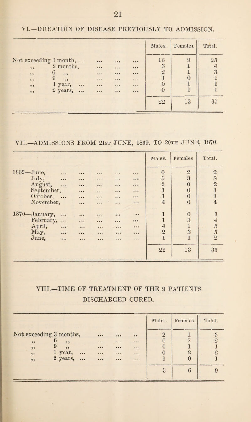 VI.— DURATION OF DISEASE PREVIOUSLY TO ADMISSION. Males. Females. Total. 'sot exceeding 1 month, ... • • • • * • • • • 16 9 25 7 7 2 months, 3 1 4 7 7 6 „ • • • 2 1 3 7 7 9 „ • • • 1 0 1 7 7 1 year, . . . . . . 0 1 1 7 7 2 years, ... • • • • • • 0 1 1 22 13 35 VII.— ADMISSIONS FROM 21st JUNE, 1869, TO 20th JUNE, 1870. Males. Females Total. 1869—June, 0 2 2 July, 5 3 8 August, 2 0 2 September, 1 0 1 October, 1 0 1 November, 4 0 4 1870—January, ... 1 0 1 February, ... 1 3 4 April, 4 1 5 May, 2 3 5 J unGj ••• ••• ••• 1 1 2 22 13 35 VIII.—TIME OF TREATMENT OF THE 9 PATIENTS DISCHARGED CURED. Males. Females. Total. Not exceeding 3 months, 2 1 3 » 6 ,, . 0 2 2 ,, 9 ,, 0 1 1 ,, 1 year, . 0 2 2 ,, 2 years, ... 1 0 1 3 6 9