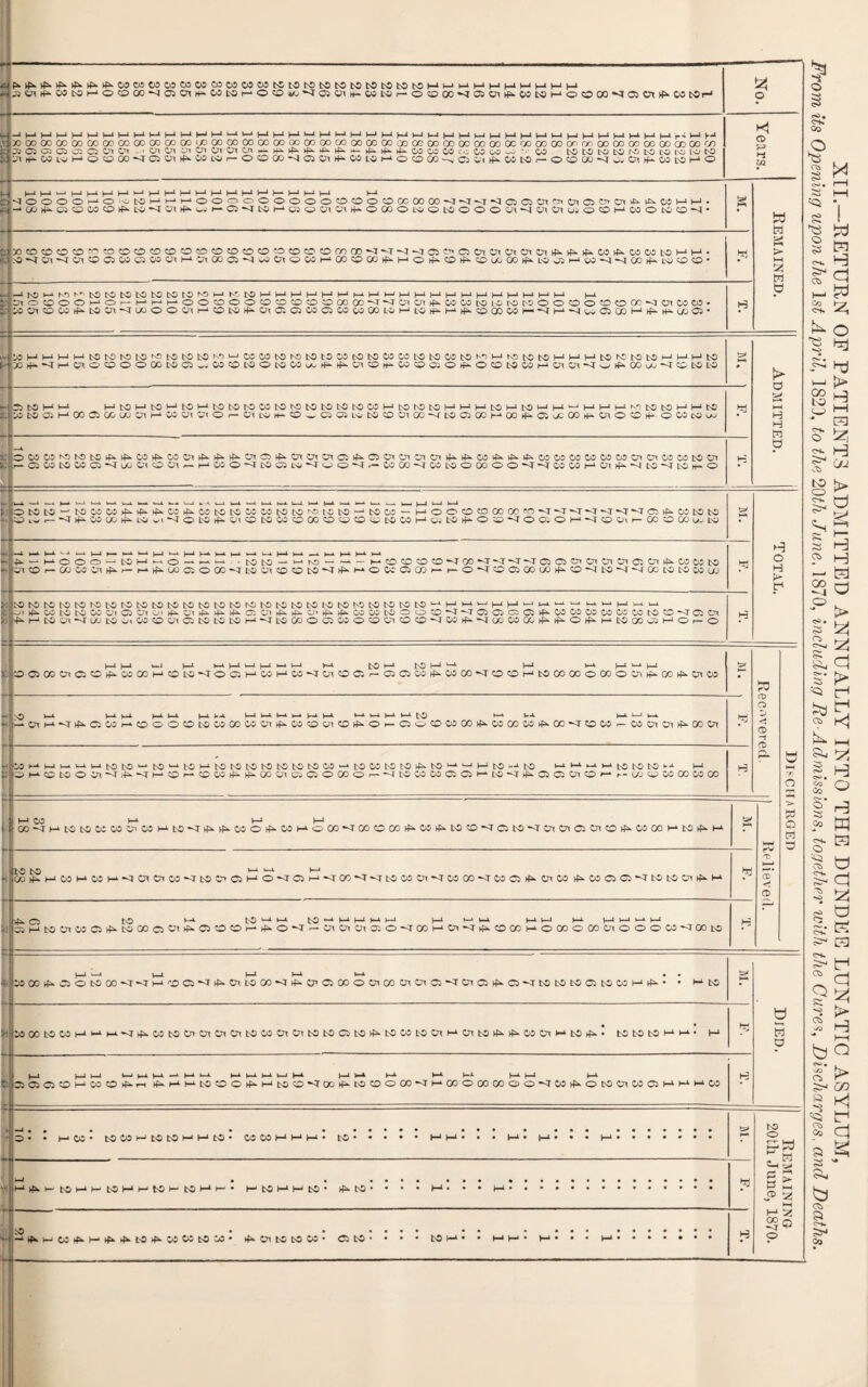 P.rf^lf>'^l^-tfi'^COe>rt>3O5O3C0COO5O5t>SM.tObSlN0K)b0M'tOtO^Mt-Jl-‘l—‘l-'l-ll—‘t-*!—■(—1 aWfrWN)l-‘Offl00N03tn».WMfJO©«fcS0)0itt-WK)r-OO(30SfflWi)iWMt-‘O®00M0)0ll^WHH o 1 H C> *0 -■ M‘ 1—■ 1—1 1—■ 1—> 1—1' I—‘ 1—1 ''MM1 H' 1—11 H' M' UJ1 M M1 1—' M1 M'Ml—'I—‘1—t 1—i t—i |—l 1—11 ‘ I—iiw'MM'Ml—l M M M M M M X(»oooooocx50oooooooooooi/)Gococoooooooocoocx3ooooc»cDOcoooo(Xooooccoooooocnor)OoooooooooGDOOC« a OS <3 03 05 CJ W Ol W K) tO to td W tO K) KUO N) ST»iWloHC>0(X)<tC30l#.WLOr-OOOOS030ll^03tOI-‘00(jO->C3 0i^WMr-0000'SIO, Otlf.WtSHO *! CD J-3 »-s in. 1—* 1—1 >—> i—l 1—<■ 1—l t—l • 1—1 1—* l—1 1—1 1—1 1—1 1—1 1—1 • >—» I—l 1—< !-> MOOOO--‘Oo»HMl-‘OOOOOOOOOOtOOtOa!OOOOS<t'.T<IC50)»»OlOSOiOl‘t‘lMMHM. -‘C/OMCOCOGOOMbO-'tCslMMM OMKIHraoWOllt-OOaOt'JOtOOOOOlNOlOlOSOOH‘ W © CO O -4 • K Remained. »(OtOO!0^3000tOOO<OOtOtOS3®OOW»M'JS<l03P’C50iOtOiO\Otlf-4403iti-MWtai-‘H' >S^OlMrOxOC3«)C0 00mM'Vt00C3Mtc0t3x©WMG0©G0MM©M©M©U0C0Ml.0>O3M\00MIM(GCMI>0O©- jEj OlCffiOOHOr-H^HOOtOOOtOtOtOtDaCCOO^t'IOOlIf.COOStOlOtONOOOOOOQOKIOlMW WOtCOWtli-tO>Cn-sroO©©OlMtOtO>tf»-OlCSC300CJW>WOOL'OMtNOMMMOCOC>OM-<rM-'-Ii/JCJCOMMMUjC3* H t »MHHHfc0t0rot'0r^fc0Wb0WulWWt0h3Wt3WlOb0C005b5t0WtO^i-11 W bO K) H‘MM‘ tO N) ^ tO Hi M‘ h-« bO Admitted. ^tOHM HbOHbOMtOMtObObOWbOtObOtOtOlOCOHbOtONJMHHlsOHWMM^MHM^tOlOMMbC WW05M00C50&U0UU-l05m^Or-0u^it-C0wQ05LvIs3C00l00Nt00500l--CXIHi‘0iuC00^0lOO^OWcCuJ hEj JC A. OOOOOf'.'SKJtOMMCOMCOOlMMMUtCSMUlCnCJICS^OOlOllOniJlMMCiOMMMCOOSiOOOCOOOOlOlCOOOtOOl r—oswcowo^fuocrtooi^i—ico©-^rt>o©t>o^r©©^r^cooo^rcobs©ooo©^r^rwcoi—‘Wirf^^rc'S^rt'Otr-o hi : OK) W ^ tOCOCOl^^^OOhfxOOtObOCOCOtOtO^tOtO^tOCO - HOOO^CCCCfOM<r<rM<IMMC5^0;K)Kl »iwr-<r^WOO^L'OviSOK)^OiOK)WOOOOOCOOK)05MOiK)lfOO-LOOiOH<IOO»i-OOOOO^L'0 hU o H Jr* ■*- - —*• NN. »-*■--»—* »—IN-NN.U-1 ^ >-U H-*- >“1l £». — h*000-JWH-‘0-’-ul « K) to -1 ^ NS - —*■ — MOOOO’HOO<I<r<T<TCiC3(^Oi^UTOlOi^COCOtO ^Or-WW^^r-HiM^QOOOSK)OlOOtO<r^HOO:'0)COh-^OSOG)CO(/J^OSKSNWKKWaj o tOK>tOMtOtOb3tOtObSWMtOtOtOIOK)K)tOtOKI|v3MtOtON)tO'-JMl-5w-HH^l->“‘-J““M^‘-i jf|4W|N3t'it00l05tio.>f.0u(.itil^0;0miiS-0’i(-*.03 03 t'SOO^-^'TC:©C!CSlM003W030003KltS-<r0S0l OOt©CHC3tOtOtOM*<rtOOO©C»00©COU1<©CC>MrOOMMrooC>OCClf‘-M©H:‘-MtO>C»03M©i— © H t 1—tf_i w-i \-i 1—^ 1—1 '—' I—1 1—^ 1 m-»- tot—1 tNO H ^ 1—1 »-*' OOOOC;tOO^WGOHOK)<rOGHWHW<r^OC:r-QQWi^WCO<rOOHK)COCOOCOO^^a)^UiO: £0 cd o z> CD ~s CD Q Discharged - In o >-*. M-4 h-A KM MM 1—11—i fc_4 1^1 )—i M WM MW ►-* »-u M ^ v-i -‘Ou^vn^QWh-OOOCObOWCOWCR^WOW0^Ot-C5OCOWCO^WOOW^OO<T^CO'-lWOlOi^OOai W s OJMh-Ji-.i-i|-itNOtO'-‘t>S‘-‘bOMI>OtOtOt'OtOtOtO>CO‘-‘tOOOt>OtsaMtO'-‘^-‘MtO'-‘tO MM.-i>-itot>OtOM M ©(-‘■©KSOi^^r^^tl—‘©i— OOSlt-^OCOtOJCSOCCO-SMWWOSCll-tSSl^OSOOlO'-r-UStSMCCtOOO H I—4 CO M-*. M-4 M oo^M^totocccoo'C^M^to*<r^^coo^coM-**oco-<r(>DOCX)^coi4Mtoo,,<roto^rc^uxocrTco^coooi-*to^M' b* t-u rV '“D CD ** CD H to to M >-* 1—1 ccMMOOMOOM~3mcaco-'Tto>C'’©M©~o'G3M^ioo*sr~qto>cio©^roocoMroo©t|3.oicoM05C3C5>MrbstocnMM /J 4^0 to *-* tOwaM tO^MMl-lM y-L V-^ V-i. ►—4 t—1 t-4 1—1 M-4 k—4 I—1 aHWOTWOJ^tOOOQOn^OJOOH^O^r-Ol^^OSO^rOOHOtS^OOOKOOOOOOOlOOOW^OObO H 4- K-4 1—4 l—l K-4 M^ nu • • 05oo^cs©toco'<r'<r(-‘'r)©,<i^cnLoco^tt*U’©oo©oioooxUi©^r^©tt>.©-<rtototoc3tocot-‘i4^* • m to w 5 a * OOOObOOOMMi-i.^rMWtOU’CnOtCntOCOUtOltOtOCSbOrf'.tOCOtOOlMUitOtt'.MOOCnMtOhf*. to to to H IJ' 1-5 t t—1 )—i t—i UMva N MU i—t M-4 1—i t—» M-4 M-»M^ K-4 M-4 K4 M- M K-4 ^aoOHWOMri ^MMtooo^Htoo^oo^tocooco^rMcoococooo^rco^otooicooHMMCo H . O • • M-* CO • tOCOMJtOtOM-lhJtO* W WHHH* tO.H4 h-4 • • • K-‘ • M • • • h-4. t& 1—» _ ^itv^COUU^^tO^WWtOOO Cn tO tO CO • CstO- • • • tOM- • MM- U • • • .. H XII.—RETURN OF PATIENTS ADMITTED ANNUALLY INTO THE DUNDEE LUNATIC ASYLUM, From its Opening upon the ls£ April, 1823, to the 20th June, 1870, including Re-Admissions, together with the Cures, Discharges, and Deaths.