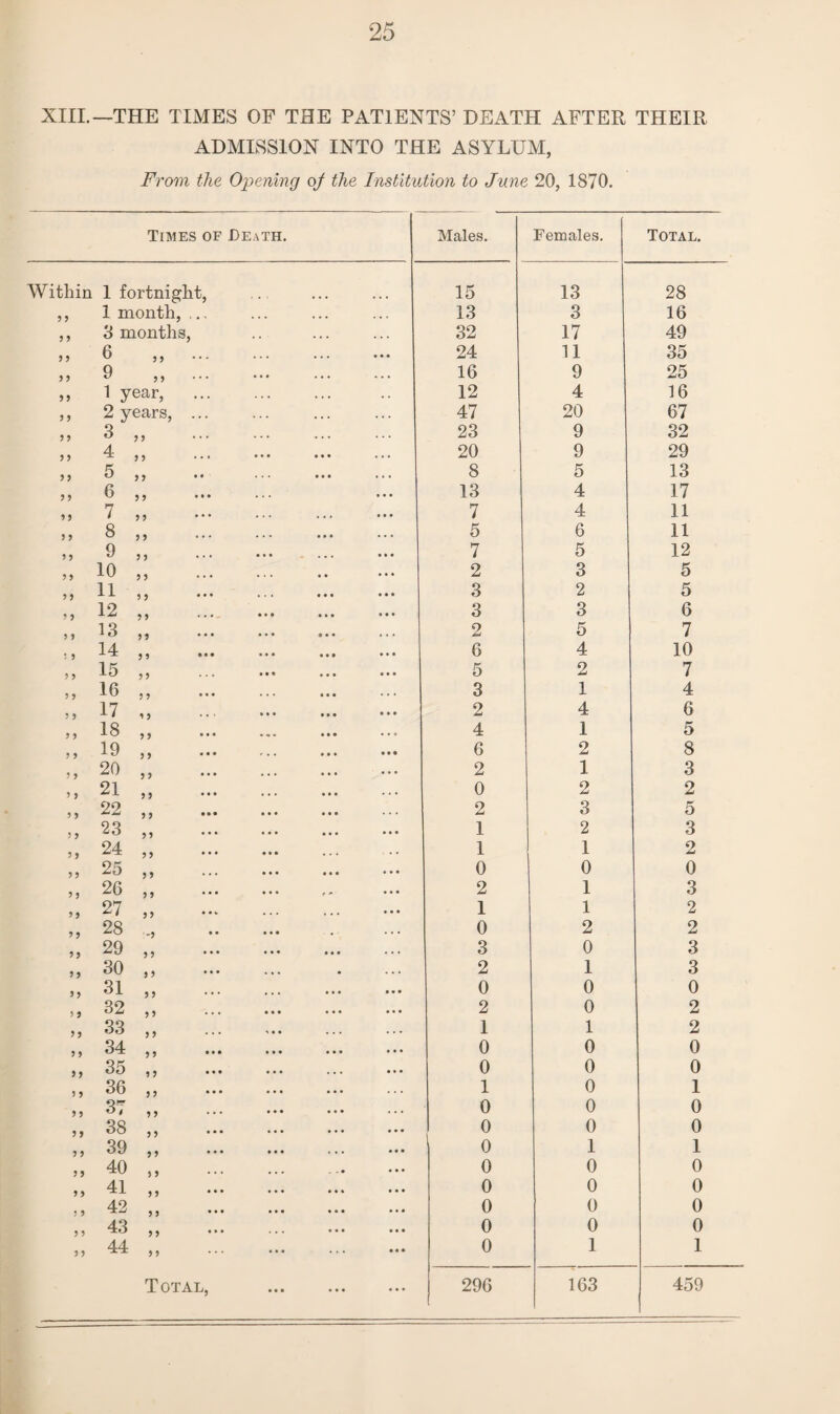 XIII.—THE TIMES OF THE PATIENTS’ DEATH AFTER THEIR ADMISSION INTO THE ASYLUM, From the Opening of the Institution to June 20, 1870. Times of Death. Males. Females. Total. Within 1 fortnight, 15 13 28 9 9 1 month, ,., • • • ... .. , 13 3 16 3 3 3 months, ... 32 17 49 3 3 6 „ ... ... • • • 24 11 35 3 3 9 „ ... • • • ... ... 16 9 25 9 9 1 year, ... .. . . . . 12 4 16 3 3 2 years, ... . . . 47 20 67 3 3 3 „ ... ... 23 9 32 3 3 4 „ • • • • • • ... 20 9 29 3 3 5 ,, • • • ... 8 5 13 3 3 6 ,, ... • • • 13 4 17 33 7 „ , , . ... • • • 7 4 11 3 3 8 „ ... • • • ... 5 6 11 3 3 9 „ • • • • • • 7 5 12 3 3 10 „ ... • ♦ • • • 2 3 5 3 3 11 „ ... • • • • • • 3 2 5 3 3 12 „ • • • • • • «• • 3 3 6 3 3 13 „ • • • • • • ... 2 5 7 J 3 14 „ • • • • • • •. • 6 4 10 3 3 15 „ • • • • • • 5 2 7 3 3 16 ,, • • • . , . 3 1 4 3 3 17 „ • • • 2 4 6 3 3 18 „ ... • • • 4 1 5 3 3 19 „ • • • • • • 6 2 8 3 3 20 „ • • • • • • 2 1 3 3 3 21 „ • • • .. . 0 2 2 3 3 22 „ • • • 2 3 5 3 3 23 „ • • • 1 2 3 3 3 24 „ 1 1 2 3 3 25 „ • • • • • • 0 0 0 3 3 26 „ • • • 2 1 3 3 3 27 „ ... • • • 1 1 2 3 3 28 • • • ., . 0 2 2 3 3 29 „ • • • • • • .. • 3 0 3 3 3 30 „ ... # 2 1 3 3 3 31 „ ... • • • • • • 0 0 0 3 3 32 „ • • • • • • • • • 2 0 2 3 3 33 „ ... ... 1 1 2 3 3 34 ,, • • • • • • 0 0 0 3 3 35 ,, • • • ... • • • 0 0 0 3 3 36 „ • • • • • • 1 0 1 3 3 37 „ • • • . . • 0 0 0 3 3 38 „ • • • • • • • • • 0 0 0 3 3 39 „ • • • • • • • • • 0 1 1 3 3 40 „ ... . • • • • 0 0 0 3 3 41 „ • • • • • • • • • 0 0 0 3 3 42 „ • • • • • • •. • 0 0 0 3 3 43 ,, • • • • • • 0 0 0 3 3 44 ■Xtr , 9 • • • ... • • • 0 1 1 Total, • • • • • • 296 163 459