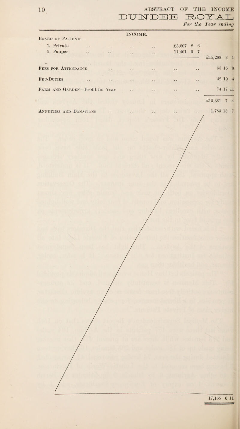 ETTINEEE E,01T .A.L For the Year ending INCOME. Board of Patients— 1. Private 2. Pauper 4. Fees for Attendance Feu-Duties Farm and Garden—Profit for Year Annuities and Donations £3,807 2 6 11,401 0 7 £15,208 3 1 55 16 0 42 10 4 74 17 11 £15,381 7 4 1,783 13 7