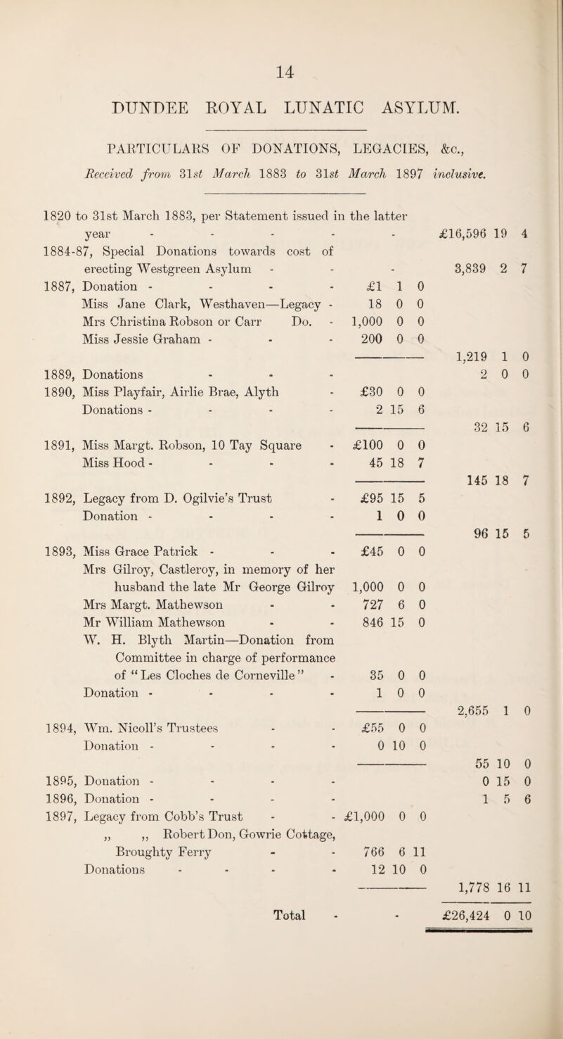 DUNDEE ROYAL LUNATIC ASYLUM. PARTICULARS OF DONATIONS, LEGACIES, &c., Received from 31s£ March 1883 to 31 si March 1897 inclusive. 1820 to 31st March 1883, per Statement issued in the latter year ..... 1884-87, Special Donations towards cost of erecting Westgreen Asylum 1887, Donation .... £1 1 0 Miss Jane Clark, Westhaven—Legacy - 18 0 0 Mrs Christina Robson or Carr Do. 1,000 0 0 Miss Jessie Graham - 200 0 0 1889, Donations 1890, Miss Playfair, Airlie Brae, Alyth £30 0 0 Donations - 2 15 6 1891, Miss Margt. Robson, 10 Tay Square £100 0 0 Miss Hood - - - 45 18 7 1892, Legacy from D. Ogilvie’s Trust £95 15 5 Donation .... 1 0 0 1893, Miss Grace Patrick - Mrs Gilroy, Castleroy, in memory of her £45 0 0 husband the late Mr George Gilroy 1,000 0 0 Mrs Margt. Mathewson 727 6 0 Mr William Mathewson W. H. Blyth Martin—Donation from 846 15 0 Committee in charge of performance of “ Les Cloches de Corneville ” 35 0 0 Donation .... 1 0 0 1894, Wm. Nicoll’s Trustees £55 0 0 Donation - 0 10 0 1895, Donation .... 1896, Donation - 1897, Legacy from Cobb’s Trust £1,000 0 0 „ ,, Robert Don, Gowrie Cottage, Broughty Ferry 766 6 11 Donations ... 12 10 0 £16,596 19 4 3,839 2 7 1,219 1 0 2 0 0 32 15 6 145 18 7 96 15 5 2,655 1 0 55 10 0 0 15 0 1 5 6 1,778 16 11 £26,424 0 10 Total