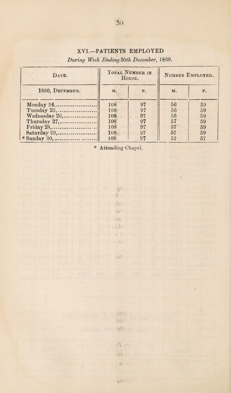 XVI.—PATIENTS EMPLOYED During Week Ending 30th December, 1860. Date. Total Number in House. Number Employed. 1860, December. m. F. M. F. Monday 24,. 108 97 56 59 Tuesday 25,. 108 97 56 59 Wednesday 26,. 108 97 56 59 Thursday 27,. 108 97 57 59 Friday 28,. 108 97 57 59 Saturday 29,. 108 97 57 59 * Sunday 30,. 108 97 52 57 '* Attending Chapel. 21 3 4y