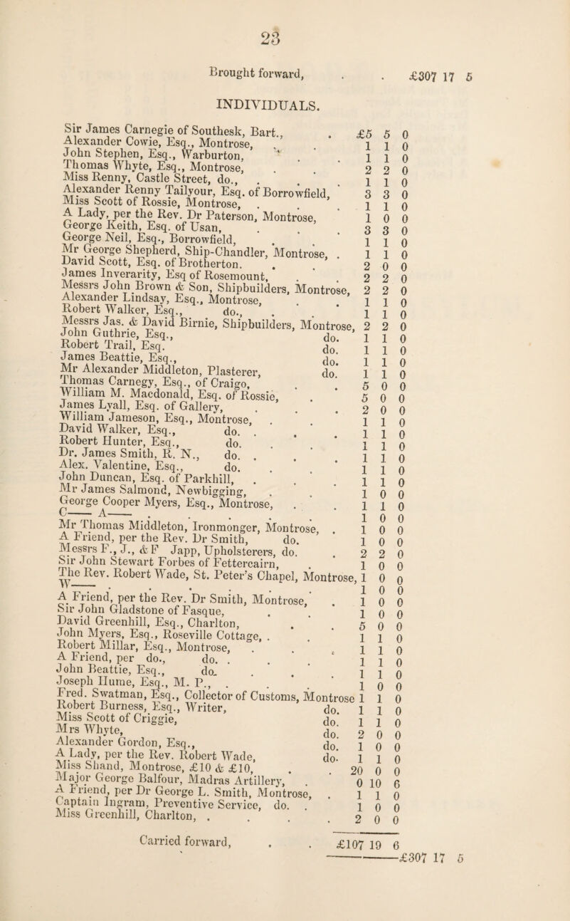 Brought forward, .£307 17 5 INDIVIDUALS. Sir James Carnegie of Southesk, Bart Alexander Cowie, Esq., Montrose, . ’ John Stephen, Esq., Warburton, Thomas Whyte, Esq., Montrose, Miss Renny, Castle Street, do., Alexander Renny Tailyour, Esq. of Borrowfield, ‘ Miss Scott of Rossie, Montrose, A Lady per the Rev. Dr Paterson,' Montrose, George Keith, Esq. of Usan, George Neil, Esq., Borrowfield, Shepherd, Ship-Chandler, Montrose, David Scott, Esq. of Brotherton. James Inverarity, Esq of Rosemount, Messrs John Brown & Son, Shipbuilders. Montrose, Alexander Lindsay, Esq.. Montrose, Robert Walker, Esq., do., Birnie, Shipbuilders, M'ontrose, do. do. do. John Guthrie, Esq., Robert Trail, Esq. James Beattie, Esq., Mr Alexander Middleton, Plasterer, Carnegy, Esq., of Craigo, William M. Macdonald, Esq. of Rossie James Lyall, Esq. of Gallery, William Jameson, Esq., Montrose. David Walker, Esq., do. Robert Hunter, Esq., do. Dr. James Smith, R. N., do. Alex. Valentine, Esq., do. John Duncan, Esq. of Parkhill, Mr James Salmond, Newbigging, George^ooper Myers, Esq., Montrose', Mr Thomas Middleton, Ironmonger, Montrose A Friend, per the Rev. Dr Smith, do. ’ Messrs I., J., F Japp, Upholsterers, do. Sir John Stewart Forbes of Fettercairn The Rev. Robert Wade, St. Peter’s Chapel, Montrose, ' ' ~~ • ♦ • , ^ A Friend, per the Rev. Dr Smith, Montrose. Sir John Gladstone of Fasque, David Greenhill, Esq., Charlton, John Myers, Esq., Roseville Cottage, . Robert Millar, Esq., Montrose, A Friend, per do., do. . John Beattie, Esq., do, Joseph Hume, Esq., M. P., Fred. Swatman, Esq., Collector of Customs, M Robert Burness, Esq., Writer, Miss Scott of Criggie. Mrs Whyte, Alexander Gordon, Esq., A Lady, per the Rev. Robert Wade, Miss Shand, Montrose, £10 & £10, Major George Balfour, Madras Artillery, . A Iriend, per Dr George L. Smith, Montrose, Captain Ingram, Preventive Service, do. Miss Greenhill, Charlton, . £5 1 1 2 1 3 1 1 3 1 1 2 2 2 1 1 2 1 1 1 1 5 5 2 1 1 1 X 1 1 1 1 1 1 1 1 2 1 1 1 1 1 5 1 1 1 1 1 1 5 0 1 0 1 2 1 3 1 0 0 0 0 0 0 0 3 0 1 0 1 0 0 0 2 0 2 1 1 2 1 1 1 1 0 0 0 0 0 0 0 0 0 0 0 0 0 0 1 0 1 0 1 0 1 0 1 0 1 0 0 0 1 0 0 0 0 0 0 0 2 0 0 0 0 0 0 0 0 0 0 0 0 0 0 0 1 0 1 0 0 0 1 0 Carried forward, do. 1 1 0 do. 1 1 0 do. 2 0 0 do. 1 0 0 do- 1 1 0 • 20 0 0 0 10 6 • 1 1 0 1 0 0 • 2 0 0 £107 19 6 £307 17 5