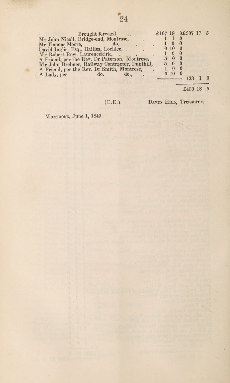 Brought forward, .. . £107 19 Mr John Nicoll, Bridge-end, Montrose, . 1 1 Mr Thomas Moore, do. . .10 David Inglis, Esq., Bailies, Lochlee, . . 0 10 Mr Robert Rew, Laurencekirk, . . .10 A Friend, per the Rev. Dr Paterson, Montrose, 5 0 Mr John Brebner, Railway Contractor, Dunthill, 5 0 A Friend, per the Rev. Dr Smith, Montrose, . 1 0 A Lady, per do. do., , 0 10 0£307 17 5 0 0 6 0 0 0 0 0 - 123 1 0 £430 18 5 (E.E.) David Hill, Treasurer.