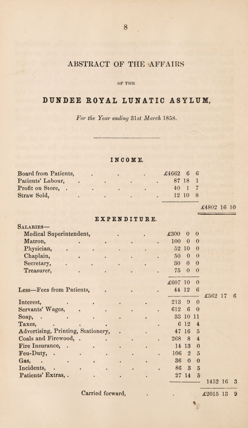 ABSTRACT OF THE AFFAIRS OF THE DUNDEE ROYAL LUNATIC ASYLUM, For the Year ending 31st March 1858. INCOME. Board from Patients, £4662 6 6 Patients’ Labour, .... 87 18 1 Profit on Store, .... 40 1 7 Straw Sold, .... 12 10 8 £4802 16 10 EXPENDITURE. Salaries— Medical Superintendent, £300 0 0 Matron, .... 100 0 0 Physician, .... 52 10 0 Chaplain, .... 50 0 0 Secretary, .... 30 0 0 Treasurer, .... 75 0 0 £607 10 0 Less—Fees from Patients, 44 12 6 £562 17 6 Interest, .... 213 9 0 Servants’ Wages, .... 612 6 0 Sob^Pj • • • • • 33 10 11 Taxes, ... 6 12 4 Advertising, Printing, Stationery, 47 16 5 Coals and Firewood, .... 268 8 4 Fire Insurance, .... 14 13 0 Feu-Duty, . . . . . 106 2 5 GeSj • • • • • 36 0 0 Incidents, ..... 86 3 5 Patients’ Extras, .... 27 14 5 1452 10 3 Carried forward, £2015 13 9