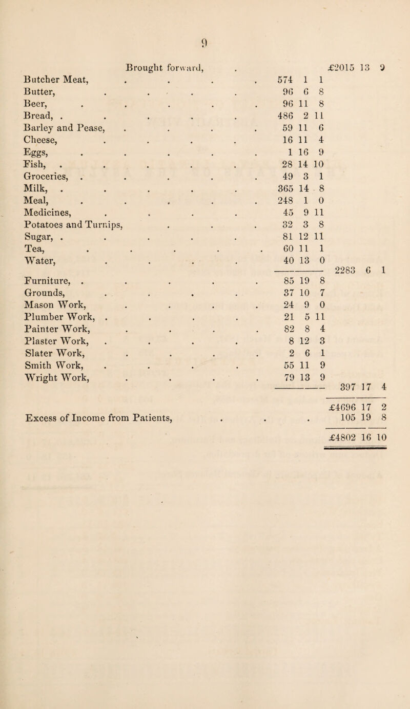 Brought forward, £2015 13 a Butcher Meat, 574 1 1 Butter, . . . 96 6 8 Beer, 96 11 8 Bread, .... 486 2 11 Barley and Pease, 59 11 6 Cheese, 16 11 4 Eggs, 1 16 9 Fish, .... 28 14 10 Groceries, . 49 3 1 Milk, .... 365 14 8 Meal, 248 1 0 Medicines, 45 9 11 Potatoes and Turnips, 32 3 8 Sugar, .... 81 12 11 Tea, 60 11 1 Water, 40 13 0 Furniture, . 85 19 8 Grounds, 37 10 7 Mason Work, 24 9 0 Plumber Work, . 21 5 11 Painter Work, 82 8 4 Plaster Work, 8 12 3 Slater Work, 2 6 1 Smith Work, 55 11 9 Wright Work, 79 13 9 2283 6 1 397 17 4 £4696 17 2 105 19 8 £4802 16 10 Excess of Income from Patients,