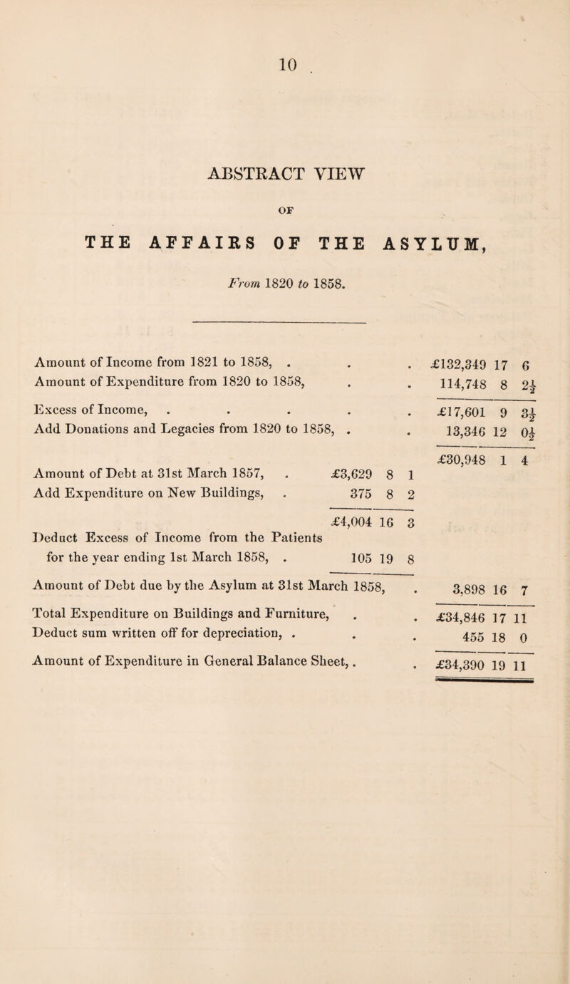 ABSTRACT VIEW OF THE AFFAIRS OF THE ASYLUM, From 1820 to 1858. Amount of Income from 1821 to 1858, . . . £132,349 17 6 Amount of Expenditure from 1820 to 1858, . . 114,748 8 2^ Excess of Income, ..... £17,601 9 Add Donations and Legacies from 1820 to 1858, . . 13,346 12 £30,948 1 4 1 2 3 8 Amount of Debt at 31st March 1857, . £3,629 8 Add Expenditure on New Buildings, . 375 8 £4,004 16 Deduct Excess of Income from the Patients for the year ending 1st March 1858, . 105 19 Amount of Debt due by the Asylum at 31st March 1858, Total Expenditure on Buildings and Furniture, Deduct sum written off for depreciation, . Amount of Expenditure in General Balance Sheet,. 3,898 16 7 £34,846 17 11 455 18 0 £34,390 19 11