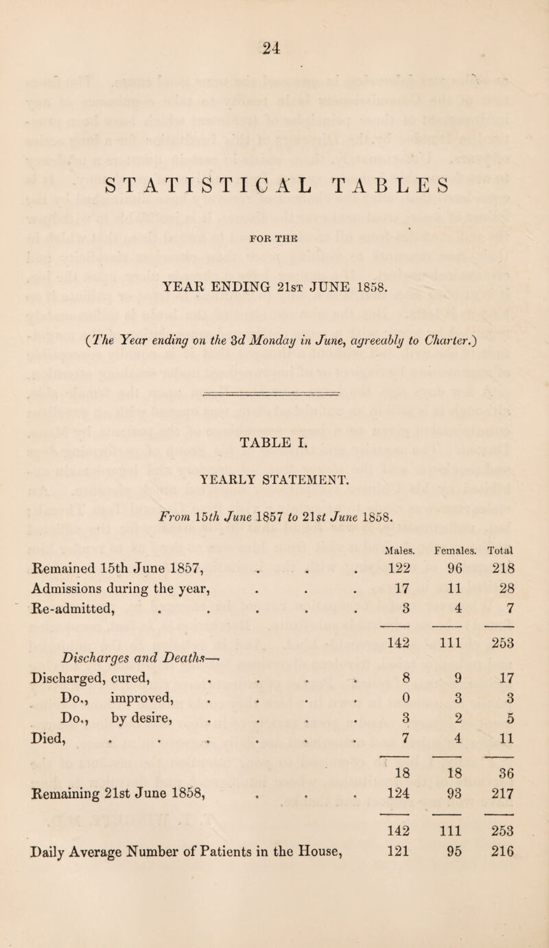 STATISTICAL TABLES FOR THE YEAR ENDING 21st JUNE 1858. {The Year ending on the 3d Monday in June, agreeably to Charier.') TABLE L YEARLY STATEMENT. From 15th June 1857 to 21 st June 1858. Males. Females. Total Remained 15th June 1857, 122 96 218 Admissions during the year, 17 11 28 Re-admitted, ..... 3 4 7 Discharges and Deaths—- 142 111 253 Discharged, cured, .... 8 9 17 Do,, improved, .... 0 3 3 Do,, by desire, .... 3 2 5 Died) 7 4 11 18 18 36 Remaining 21st June 1858, 124 93 217 142 111 253 Daily Average Number of Patients in the House, 121 95 216