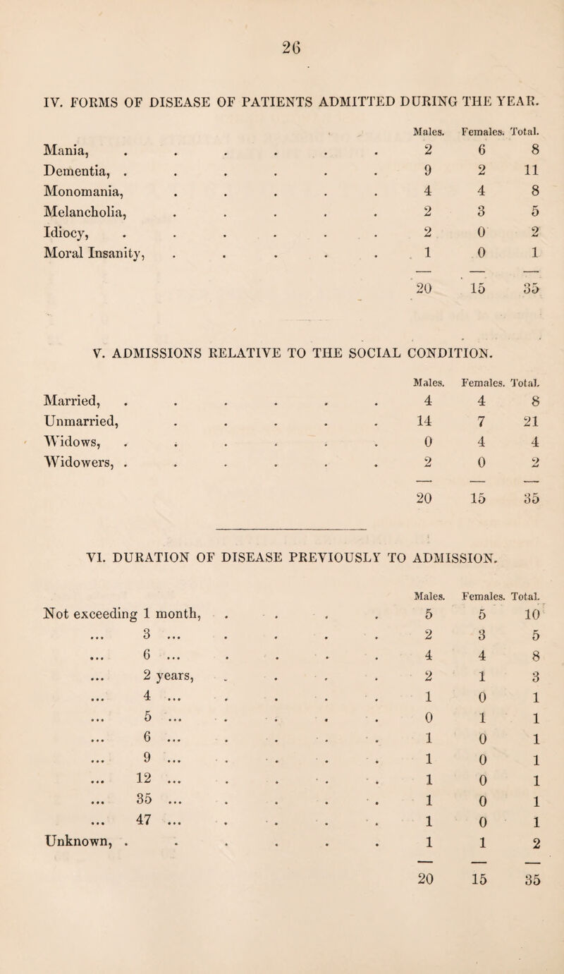 IV. FORMS OF DISEASE OF PATIENTS ADMITTED DURING THE YEAR. Mania, Dementia, . Monomania, Melancholia, Idiocy, Moral Insanity, Males. Females. Total. 2 6 8 9 2 11 4 4 8 2 3 5 2 0 2 1 0 1 20 15 35 V. ADMISSIONS RELATIVE TO THE SOCIAL CONDITION. Married, Unmarried, Widows, Widowers, . Males. Females. Total. 4 4 8 14 7 21 0 4 4 2 0 2 20 15 35 VI. DURATION OF DISEASE PREVIOUSLY TO ADMISSION. Not exceeding 1 month, ... 3 6 ... ... 2 years, 4 ... 5 ... 6 ... 9 ... 12 ... ... 35 47 ... Unknown, . Males. Females. Total. 5 5 10 2 3 5 4 4 8 2 13 10 1 Oil 10 1 1 0 1 10 1 10 1 10 1 112 20 15 35
