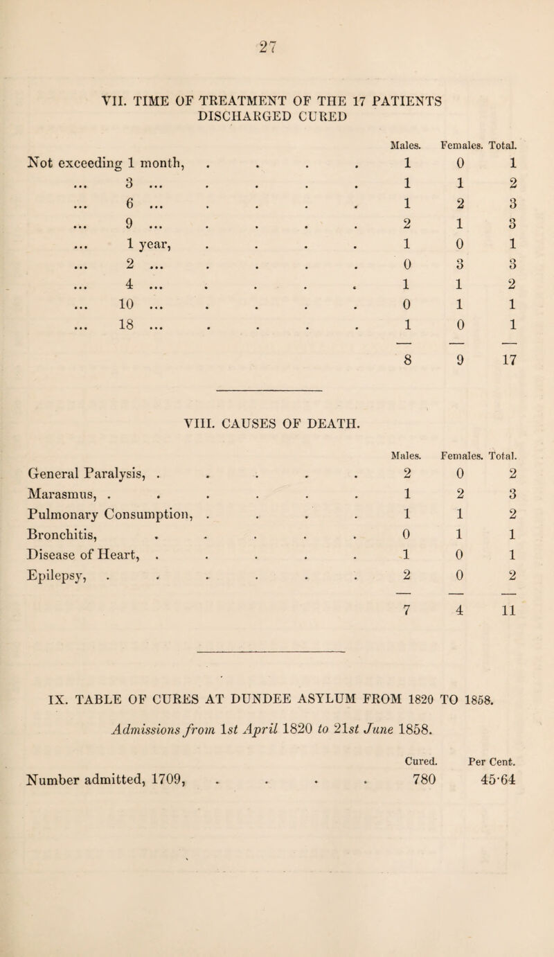 VII. TIME OF TREATMENT OF THE 17 PATIENTS DISCHARGED CURED Not exceeding 1 month, ... 3 ... 6 q • • • t/ • • • ... 1 year, 2 ... 4 ... 10 ... 18 ... Males. Females. Total. 1 0 1 1 1 2 1 2 3 2 1 o O 1 0 1 0 3 3 1 1 2 0 1 1 1 0 1 8 9 17 VIII. CAUSES OF DEATH. General Paralysis, . Marasmus, . Pulmonary Consumption, Bronchitis, Disease of Heart, Epilepsy, Males. Females. Total. 2 0 2 12 3 1 1 2 Oil 10 1 2 0 2 7 4 11 IX. TABLE OF CURES AT DUNDEE ASYLUM FROM 1820 TO 1858. Admissions from ls£ April 1820 to 21 st June 1858. Number admitted, 1709, Cured. 780 Per Cent. 45-64