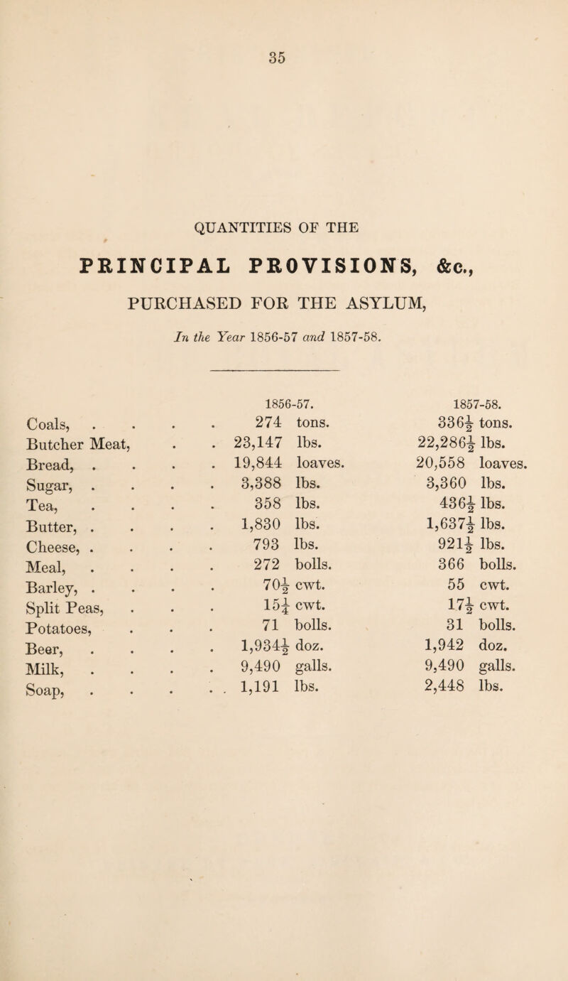 QUANTITIES OF THE PRINCIPAL PROVISIONS, &c., PURCHASED FOR THE ASYLUM, Coals, In the Year 1856-57 and 1857-58. 1856-57. 274 tons. 1857-58. 336-J tons. Butcher Meat, . 23,147 lbs. 22,286|lbs- Bread, 19,844 loaves. 20,558 loaves. Sugar, 3,388 lbs. 3,360 lbs. Tea, 358 lbs. 436! lbs- Butter, . 1,830 lbs. 1,637! lbs- Cheese, . 793 lbs. 921! lbs. Meal, 272 bolls. 366 bolls. Barley, . 70-J cwt. 55 cwt. Split Peas, 15^ cwt. 17tt cwt. Potatoes, 71 bolls. 31 bolls. Beer, 1,934-^ doz. 1,942 doz. Milk, . 9,490 galls. 9,490 galls. Soap, . . 1,191 lbs. 2,448 lbs.