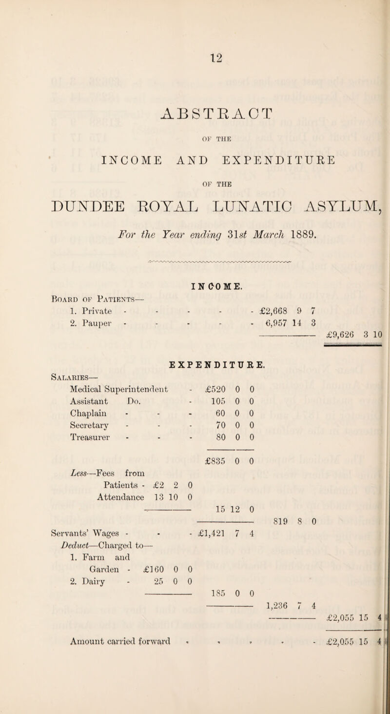 ABSTRACT OF THE INCOME AND EXPENDITURE OF THE DUNDEE ROYAL LUNATIC ASYLUM, For the Year ending 31 st March 1889. IN COME. Board of Patients- 1. Private 2. Pauper £2,668 9 7 6,957 14 3 £9,626 3 10 EXPENDITURE. Salaries- Medical Superintendent - £520 0 0 Assistant Do. - 105 0 0 Chaplain - - 60 0 0 Secretary - - 70 0 0 Treasurer - - 80 0 0 £835 0 0 Less—Fees from Patients - £2 2 0 Attendance 13 10 0 15 12 0 ants’ Wages - • . £1,421 7 4 Deduct—Charged to— 1. Farm and Garden - £]60 0 0 2. Dairy - 25 0 0 185 0 0 Amount carried forward 819 8 0 1,236 7 4 £2,055 15 4 £2,0.55 15 4