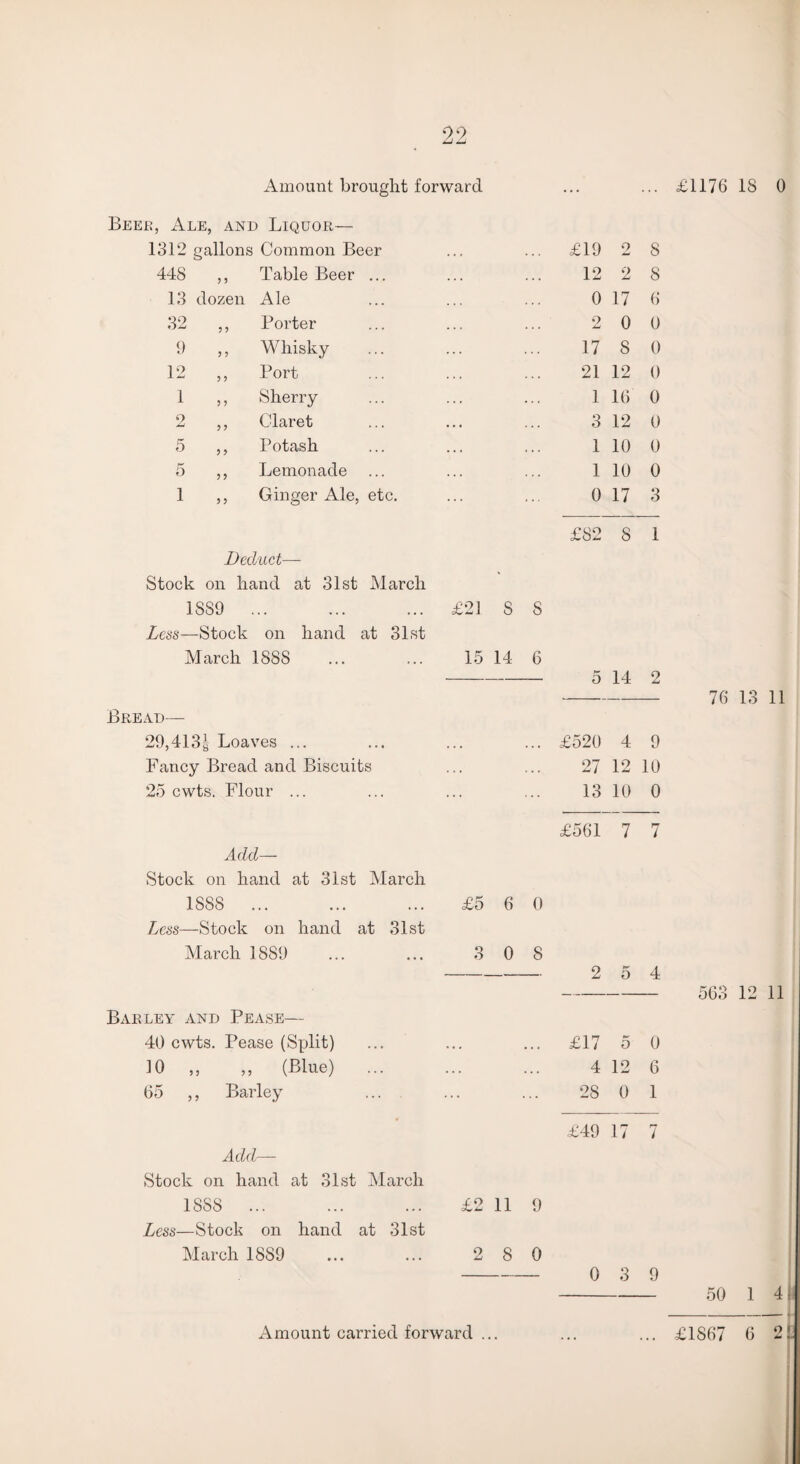 Beer, Ale, and Liquor— 1312 gallons Common Beer 448 ,, Table Beer ... 13 dozen Ale 32 ,, Porter 9 ,, Whisky 12 ,, Port 1 ,, Sherry 2 ,, Claret 5 ,, Potash 5 ,, Lemonade ... 1 ,, Ginger Ale, etc. Deduct— Stock on hand at 31st March 1889 ... Less—Stock on hand at 31st March 1888 Bread— 29,413g Loaves ... Fancy Bread and Biscuits 25 cwts. Flour ... Add— Stock on hand at 31st March 1888 ... Less—Stock on hand at 31st March 1889 Barley and Pease— 40 cwts. Pease (Split) 10 ,, ,, (Blue) 65 ,, Barley Add— Stock on hand at 31st March 1888 ... Less—Stock on hand at 31st March 1889 .. £19 2 S 12 2 8 0 17 6 2 0 0 17 8 0 21 12 0 1 16 0 3 12 0 1 10 0 1 10 0 0 17 3 £82 8 1 £21 S S 15 14 6 -5 14 2 - 76 13 11 ... £520 4 9 27 12 10 13 10 0 £561 7 7 £5 6 0 3 0 8 - 2 5 4 - 563 12 11 ... £17 5 0 4 12 6 28 0 1 £49 17 7 £2 11 9 2 8 0 -_ 0 3 9 -50 1 4