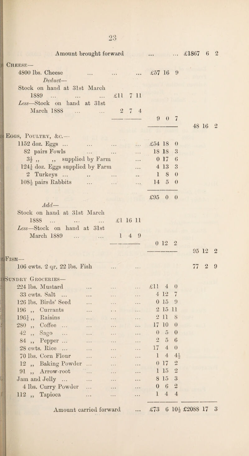 Cheese— 4800 lbs. Cheese Deduct— Stock on hand at 31st March 1889 ... ... ... £11 7 11 Less—Stock on hand at 31st March 1888 ... ... 2 7 4 Eggs, Poultry, &c.— 1152 doz. Eggs ... 82 pairs Fowls 3^- ,, ,, supplied by Farm 124| doz. Eggs supplied by Farm 2 Turkeys ... 108^ pairs Rabbits Add— Stock on hand at 31st March 1888 . Less—Stock on hand at 31st March 1889 £1 16 11 1 4 9 Fish- 106 cwts. 2 qr. 22 lbs. Fish (Sundry Groceries— 224 lbs. Mustard 33 cwts. Salt ... 126 lbs. Birds’ Seed 196 „ Currants 196| „ R,aisins 280 ,, Coffee . 42 „ Sago 84 ,, Pepper . 28 cwts. Rice ... 70 lbs. Corn Flour 12 ,, Baking Powde 91 ,, Arrow-root Jam and Jelly ... 4 lbs. Curry Powder 112 ,, Tapioca £57 16 9 9 0 7 - 48 16 2 £54 18 0 18 18 3 0 17 6 4 13 3 18 0 14 5 0 £95 0 0 0 12 2 - 95 12 2 77 2 9 £11 4 0 4 12 7 0 15 9 2 15 11 2 11 8 17 10 0 0 5 0 2 5 6 17 4 0 1 4 4i 0 17 2 1 15 2 8 15 3 0 6 2 1 4 4