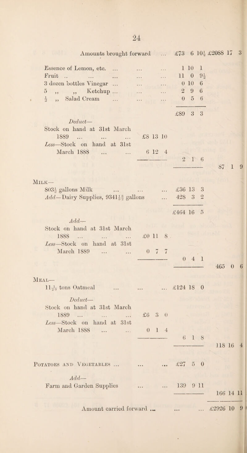 Amounts brought forward £73 6 104 £2088 17 3 Essence of Lemon, etc. Fruit .. 3 dozen bottles Vinegar .. 5 ,, ,, Ketchup .. 4 ,, Salad Cream 1 10 1 11 0 94 0 10 6 2 9 6 0 5 6 Deduct— Stock on hand at 31st March 18S9 ... Less—Stock on hand at 31st March 1888 £89 3 3 £8 13 10 6 12 4 -2 1 6 87 1 9 Milk— 8034 gallons Milk ... ... ... £36 13 3 Add—Dairy Supplies, 934141 gallons ... 42S 3 2 Add— Stock on hand at 31st March 1888 ... Less—Stock on hand at 31st March 1S89 £464 16 5 £0 11 8 0 7 7 - 0 4 1 465 0 6 Meal— IWq tons Oatmeal ... ... ... £124 18 0 Deduct— Stock on hand at 31st March 1889 ... Less—Stock on hand at 31st March 1888 -— 6 1 8 ---118 16 4 £6 3 0 0 1 4 Potatoes and Vegetables ... ... ... £27 5 0 Add— Farm and Garden Supplies ... ... 139 9 11 - 166 14 11