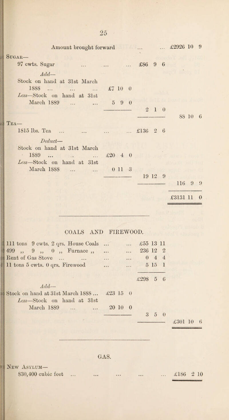 Amount brought forward -ol Sugar— 97 cwts. Sugar Add— Stock on hand at 31st March 1S8S ... ... ... £7 10 0 Less—Stock on hand at 31st March 1889 ... ... 5 9 0 Tea— 1815 lbs. Tea ... Deduct— Stock on hand at 31st March ■ 1889 ... .. ... £20 4 0 Less—Stock on hand at 31st March 1888 ... ... 0 11 3 £2926 10 9 £86 9 6 2 1 0 £136 2 6 88 10 6 19 12 9 116 9 9 £3131 11 0 COALS AND FIREWOOD. [Ill tons 9 cwts. 2 qrs. House Coals ... 1 499 ,, 9 ,, 0 „ Furnace ,, • \ Rent of Gas Stove 3 11 tons 5 cwts. 0 qrs. Firewood Add— ij Stock on hand at 31st March 1888 ... £23 15 0 Less—Stock on hand at 31st March 1889 ... ... 20 10 0 £55 13 11 236 12 2 0 4 4 5 15 1 £298 5 6 3 5 0 £301 10 6 GAS. ''>i New Asylum— 830,400 cubic feet ... ... ... ... ... £186 2 10