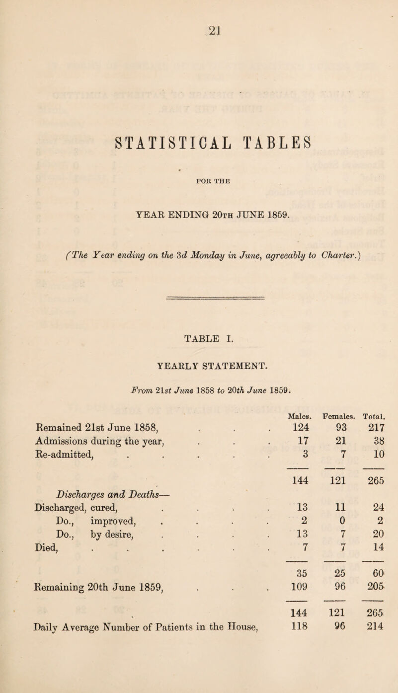 2] STATISTICAL TABLES m FOR THE YEAR ENDING 20th JUNE 1859. (The Year ending on the 3d Monday in June, agreeably to Charter.) TABLE I. YEARLY STATEMENT. From '2\st June 1858 to 20ih June 1859. Males. Females. Total. Remained 21st June 1858, 124 93 217 Admissions during the year, 17 21 38 Re-admitted, ..... 3 7 10 144 121 265 Discharges and Deaths— Discharged, cured, .... 13 11 24 Do., improved, .... 2 0 2 Do., by desire, .... 13 7 20 Died, ...... 7 7 14 35 25 60 Remaining 20th June 1859, 109 96 20J 144 121 265 Daily Average Number of Patients in the House, 118 96 214