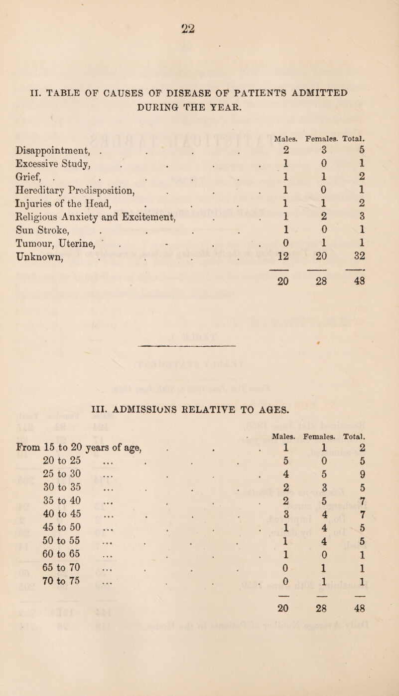 II. TABLE OF CAUSES OF DISEASE OF PATIENTS ADMITTED DURING THE YEAR. Disappointment, . Excessive Study, Grief, . Hereditary Predisposition, Injuries of the Head, Religious Anxiety and Excitement, Sun Stroke, Tumour, Uterine, Unknown, Males. Females. Total. 2 3 5 1 0 1 1 1 2 10 1 112 1 2 3 10 1 Oil 12 20 32 20 28 48 III. ADMISSIONS RELATIVE TO AGES. From 15 to 20 years of age, 20 to 25 25 to 30 30 to 35 35 to 40 40 to 45 45 to 50 50 to 55 60 to 65 65 to 70 70 to 75 Males. Females. Total. 112 5 0 5 4 5 9 2 3 5 2 5 7 3 4 7 14 5 14 5 1 0 1 0 11 0 1 1 20 28 48