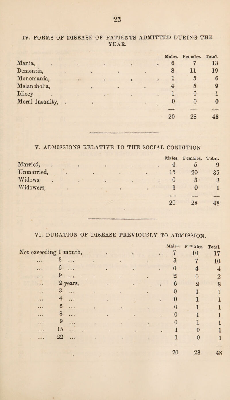 IV. FORMS OF DISEASE OF PATIENTS ADMITTED DURING THE YEAR. Mania, Dementia, Monomania, Melancholia, Idiocy, Moral Insanity, Males. Females. Total. 6 7 13 8 11 19 1 5 6 4 5 9 1 0 1 0 0 0 20 28 48 V. ADMISSIONS RELATIVE TO THE SOCIAL CONDITION Married, Unmarried, Widows, Widowers, Males. Females. Total. 4 5 9 15 20 35 0 3 3 1 0 1 20 28 48 VI. DURATION OF DISEASE PREVIOUSLY TO ADMISSION. Not exceeding I month, 3 ... 6 ... 9 ... 2 years, 3 ... 4 ... 6 ... 8 ... 9 ... 15 ... 22 ... Males. Females. Total. 7 10 17 3 7 10 0 4 4 2 02 6 2 8 Oil 0 1 1 0 1 1 Oil Oil 1 0 1 1 0 1 20 28 48