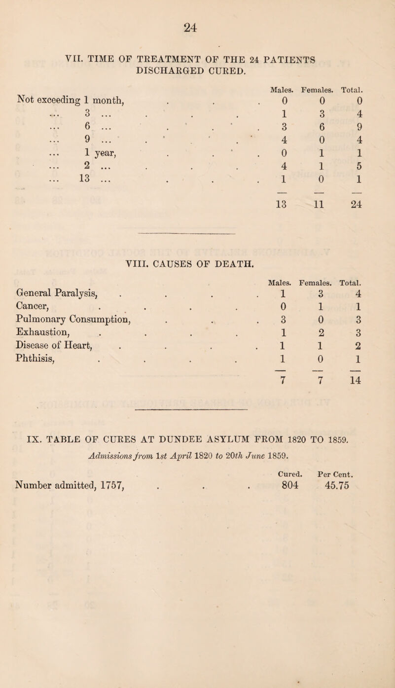 VII. TIME OF TREATMENT OF THE 24 PATIENTS Not exceeding 1 month, DISCHARGED CURED. Males. 0 Females. 0 Total. 0 3 • • • 1 3 4 6 ... • • 3 6 9 9 ... • i 4 0 4 1 year, • 0 1 1 2 ... * • . 4 1 5 13 • • 1 0 1 13 11 24 VIII. CAUSES OF DEATH. General Paralysis, Males. 1 Females. 3 Total. 4 Cancer, 0 1 1 Pulmonary Consumption, • 3 0 3 Exhaustion, # 1 2 3 Disease of Heart, # 1 1 2 Phthisis, • 1 0 1 7 1 i 14 IX. TABLE OF CURES AT DUNDEE ASYLUM FROM 1820 TO 1859. Admissions jrom 1st April 1820 to 20th June 1859. Cured. Per Cent. Number admitted, 1757, . . . 804 45.75