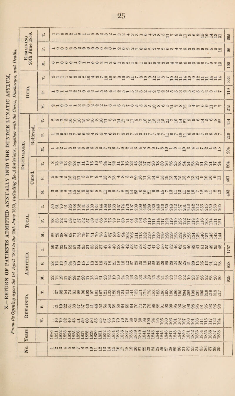 X.—RETURN OF PATIENTS ADMITTED ANNUALLY INTO THE DUNDEE LUNATIC ASYLUM, From its Opening upon the 1st Apnl 1820 to the 20th June 1859, including Re-Admissions, together with the Cures, Discharges, and Deaths. H rH rH H H H H CO ic o GO s' OHOOOHOHHOOIMHNOHINNHIMHONO'^ciJiOTfTilUitOtOMtOONaoOM t-H 109 Died. H COHHHCOCO^fNO^CONOOOOOOOCOHNOOOOSOlTtfOONOJOlH^OOitNHH^H^ t—1 H H rH rH rH H H rHrHiHrHrH HHHrHHrH 334 ! ft 119 s' (MHOO^HCOWCD(M(M(Mt>CO^CO^i>COiOlOOOiOOOOC010Hb»00(M>O^NCOC5HI>N rH rH rH rH 215 Discharged. Relieved. (NOONCOOOOiOOOOCOOHOOCJHNiOHOONOCOlOlOiOHNOHHOJQO^lOCOOOtM rH rH rH rH rH rH rH rH rH rH H H H H H (N H H (M rH CO rH rH pH -H^^OC^C<lI>*COOCOTtlCOlOT^COCOt>-OOCOi^tCCO(Mi^t^001>rHOt^OTHCOtC(Ml>.COiO‘Oi>. rH rH rH 210 s' HH(MHCOCOHOoOOO»ON(N0NCi(M^COHCOOOONCOOHCOHOCOHHt>(MHIOiC rH rH rH 204 Cured. h’ GOCOGOCOOCOHHCliOOOHNiMHOCOCOCOOINHOCOOCOOlOCOHHCOOHOHNH rH HCd(M(MHHHH (MH(NHHH(NH(M(NC0(MHC0iM(M(N(M(M(N(NH^IH(NH01 O 00 iOOO^lOiOCOHCOC5NOO^COOOCOHOOCOCiOCOHOHCllOCJCOHlCCOOOCO(MGOOC5H rH rH rH rH rH Cd rH rH rH rH H H H rH H H H H rH rH rH 401 s COiO^OOHlOOOOOOOOO<MHC5QI>OOCOTtlCOCOOHCOOilONCOHCOHCOOl>(NC5HOOCO rH rH rH rH rH rH rH Cd H Ol rH rH rH rH rH rH rH rH rH rH 403 Total. H OHOHCOOOCdHHOHHOOCOOONHCO.NOiOlOCJOCOCOOOOtMNHtMfMOdCDiOOlCOU: iOCCNGi(NCOCOCOCOCOCOHOX)COCONl>OiOO(MCOCOHHiOHHiOCOHHHOHtOi^CO rH rH rH rH rH HHHHHHHHHH(N(N(N(N(NCd Cd OdO^(M(M(MOQOd(NCdCd(M(MCd & 00C00d(MCi0NNCdN05HC000C00iNOHHC0C0C0OHHNCdG©100dNC0OC0G0HHH (NCOCOHiOCCiOiOiOiOCOCONNNNGONOiOJQQHHHHCdHHtNlNHHHHOHHOl rlHHHHHHHHHHHrHHHHH s' (MWOOffiOOHlOOJNHOtOONtROTXNfflHMNOOaiaCOOlCOlNOJlO^INOSlOINT# (NN«Tt1fflt-l>t>l>l>l'NQOOOOCS0500HHM(MHl»!N(N(N(MMCOINN(»->#CO->J(Tj(^l rl H H rl H i—1 rH H H i—IHHHHHrHHHHHH ft Admitted. H OTtHNNNN^IOHMCONNOOOOONMNOOMHNOONINCONNOMHHlQOJlClOO io<Meoco‘CiococoeoiccocO'^^^cOHtiriiio»okO‘O^C'H}Hco*o«5»0’#coiO'^rj<-^iocoHj<jO'^ 1757 Pel 00<NMOH'C!Ol0H<(»C050'^a)H0050INNXl005IM(MC0C0CB05HI(>n0HOl0l0NHlfl00 C1HHNN(NHHHHHHINHWHHHN(MNHW<NW(NIM(MINMNN<NHNH(NH(N 00 GO 00 s MNOSWOOTfONIOlOHMNClOTfOOOKmOJlOHfrllOCMfMONOeOtOCDNMOO (NHHH1NINNIMHHH(N(N«H(NNMWIMC0WMNM(M(N(M(NW«1H[N1N(N<M(NN(M 929 Remained. H •NOOHIHIHOOCOCONHNHMOOfflHIH-^NHNOOMMCMCOCOlOHINOHIOOOOON •NMU5NCOO)050ffiOO(NIN(M(NMMT|UOlONN00 00 05aOJ030)OOaOOHHHH rH HrHHHHHHrHHHHHHHHHHHHHINNHNNINNIMN ft •HaiM'^OONNlMHCOIMHIOOOOOH'O^OH^oOffiOOHCOOlOWStOOOlOHWMtOM •(MrH«<le0e(jHj(COr*lTtfrl(VQlCia‘jSlO5OlO«Ot~trt~l>.C000O5O5C5O3O5O5O5OSO5O5O5O5O5O5 s' •OOSNOMHOOCOinWN'OOOONONOOOOTflOinOtOHNNtOHOHIlONINHI •HHWH(HUO«5®iOia'000 1>M't'MCOCOOOC:OOOOOOOOOOHHHWN rH HHHHHHHHHHHHHrH Years OH<MCOH<IOCONOOCJOH(MCOHIOONOOOJOH(NCOHIOCONOOC50H03COH10COSCO .CdCOCOCdCdCdCdCdCOCdCOCOCOCOCOCOCOCOCOCOH<H<H<TtiT+i'^'<ti,,H''HH,<tO»jO*01-0‘-010‘JO>tO‘-0 OOOOCOOOCOOOGOGOOOOOOOOOOOOOOOGOOOCOOOOOOOOOOOOOGOOOOOOOCOCOCOGOOOOOOOCOOOCOOO HHHHHHHH rH rH rH HrHHHHHHHHHHHHHHHHHHHHHrHHHHHH No. rlNCOHOfl©NWOSOHWO:H<iflffll>OOaOHNMT)unaNOOOiOH(MeOH<i«tOh.OOC>