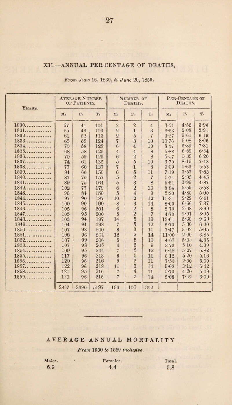 XII.—ANNUAL PER CENTAGE OF DEATHS, From June 16, 1830, to June 20, 1859. Years. Average Number of Patients. Number of Deaths. Per-Centag Deaths E OF M. F. T. m. F. T. m. F. T. 1830.. 57 41 101 2 2 4 3*51 4-52 3*95 1831. 55 48 103 2 1 3 3-63 2 08 2*91 1832. 61 52 313 2 5 7 3-27 9-61 6 19 1833. 65 59 124 7 3 10 10-76 5 08 8*06 1834. 70 58 128 6 4 10 8 57 6-89 7*81 1835. 68 58 126 4 4 8 5-83 6 89 6*34 1836. 70 59 129 6 2 8 5*57 3 39 6 20 1837. 74 61 135 5 5 10 6 75 8-19 7*48 1838. 77 60 137 7 1 8 9-09 1*66 553 1839.. 84 66 150 6 5 11 7-19 7-57 7-83 1840. 87 70 157 5 2 7 5-74 2*85 4 45 1841. 89 75 164 5 3 8 5-61 3*99 4-87 1842. 102 77 179 8 2 10 5 84 2 59 5-58 1843. 96 84 180 5 4 9 5-20 4-80 5 00 1844. 97 90 187 10 2 12 10-31 2-22 6 41 1845. 100 90 190 8 6 14 8-00 6-66 7 37 1846. 105 96 201 6 2 8 5 70 2-08 3*90 1847. 105 95 200 5 2 7 4-70 2-01 3*05 1848. 103 94 197 14 5 19 13*61 5-30 9-60 1849. 104 94 198 7 5 12 6-70 5 30 6 00 1850. 107 93 200 8 3 11 7-47 3 02 5*05 1851. 108 96 204 12 2 14 11*00 2 00 6.85 1852. 107 99 206 5 5 10 4*67 5-0 ) 4.85 1853. 107 98 205 4 5 • 9 3 73 5 10 4.39 1854. 109 95 204 7 5 12 6*42 5-27 5.88 1855. 117 96 213 6 5 11 5 12 5 20 5.16 1856. . 120 96 216 9 2 11 7*50 2-00 5.00 1857. 122 96 218 11 3 14 9*02 3-12 6*42 1858. 121 95 216 7 4 11 5*70 4*20 5 09 1859. 120 96 216 7 7 14 5-08 7*02 6-00 2807 2390 5197 196 103 302 AVERAGE ANNUAL MORTALITY From 1830 to 1859 inclusive. Males. Females. Total. 6.9 4.4 5.8