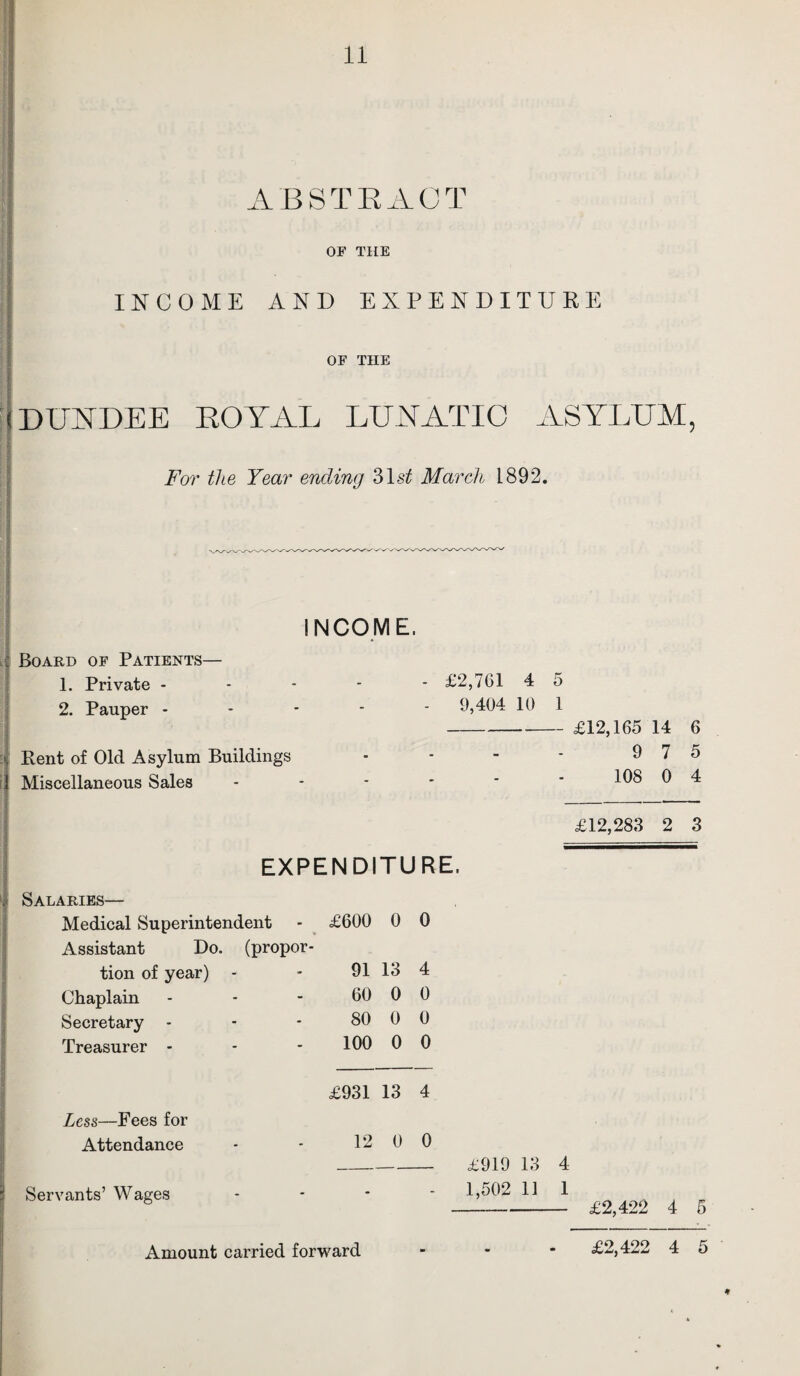 INCOME ABSTRACT OF THE AND EXPENDITURE OF THE DUNDEE ROYAL LUNATIC ASYLUM, ' For the Year ending 31 st March 1892. INCOME, i Board of Patients— 1. Private ----- £2,761 4 5 2. Pauper ----- 9,404 10 1 ---£12,165 14 6 ' Kent of Old Asylum Buildings - - - - 9 7 5 Miscellaneous Sales ------ 108 0 4 £12,283 2 3 EXPENDITURE. Salaries— Medical Superintendent - £600 0 0 Assistant Do. tion of year) Chaplain Secretary - Treasurer - Less—Fees for Attendance Servants’ Wages (propor- 91 13 4 60 0 0 80 0 0 100 0 0 £931 13 4 12 0 0 £919 13 4 1,502 11 1 --£2,422 4 5 Amount carried forward £2,422 4 5
