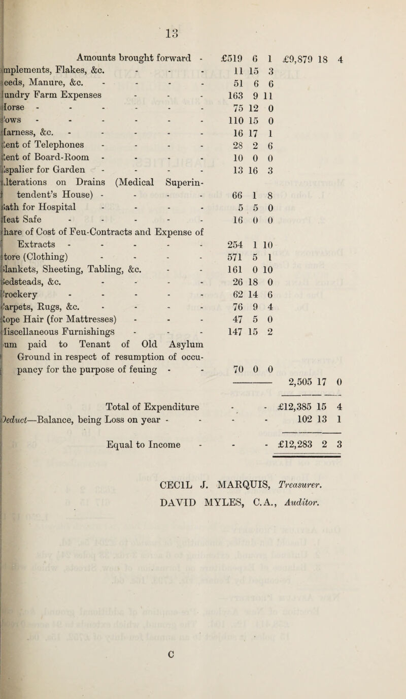 Amounts brought forward - £519 6 1 mplements, Flakes, &c. - 11 15 3 eeds, Manure, &c. - 51 6 6 i undry Farm Expenses - 163 9 11 dorse .... - 75 12 0 i-'ows - - no 15 0 darness, &c. - 16 17 1 dent of Telephones - 28 2 6 dent of Board-Room - 10 0 0 Espalier for Garden - 13 16 3 alterations on Drains (Medical Superin- tendent’s House) - - 66 1 8 ilath for Hospital - 5 5 0 deat Safe - 16 0 0 ■ hare of Cost of Feu-Contracts and Expense of Extracts ... - 254 1 10 Store (Clothing) - 571 5 1 dlankets, Sheeting, Tabling, &c. - 161 0 10 bedsteads, &c. - 26 18 0 Hrockery - 62 14 6 Carpets, Rugs, &c. - 76 9 4 dope Hair (for Mattresses) - 47 5 0 discellaneous Furnishings - 147 15 2 urn paid to Tenant of Old Asylum Ground in respect of resumption of occu- pancy for the purpose of feuing - 70 0 0 £9,879 18 4 2,505 17 0 Total of Expenditure Deduct—Balance, being Loss on year - £12,385 15 4 102 13 1 Equal to Income - £12,283 2 3 CECIL J. MARQUIS, Treasurer. DAVID MYLES, C.A., Auditor. C