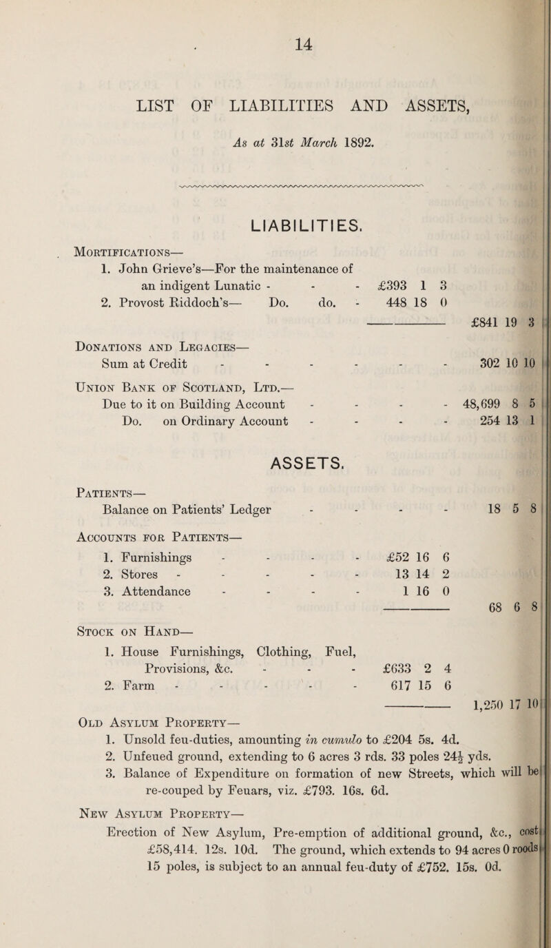 LIST OF LIABILITIES AND ASSETS, As at 31si March 1892. LIABILITIES. Mortifications— 1. John Grieve’s—For the maintenance of an indigent Lunatic - 2. Provost Riddoch’s— Do. Donations and Legacies— Sum at Credit Union Bank of Scotland, Ltd.— Due to it on Building Account Do. on Ordinary Account - £393 1 3 do. - 448 18 0 -£841 19 3 302 10 10 - 48,699 8 5 254 13 1 ASSETS. Patients— Balance on Patients’ Ledger - - - - 18 5 8 Accounts for Patients— 1. Furnishings .... £52 16 6 2. Stores - - - - - 13 14 2 3. Attendance - - - - 1 16 0 - 68 6 8 Stock on Hand— 1. House Furnishings, Clothing, Fuel, Provisions, &c. - - - £633 2 4 2. Farm.617 15 6 - 1,250 17 10s Old Asylum Property— 1. Unsold feu-duties, amounting in cumulo to £204 5s. 4d. 2. Unfeued ground, extending to 6 acres 3 rds. 33 poles 24J yds. 3. Balance of Expenditure on formation of new Streets, which will he I re-couped by Feuars, viz. £793. 16s. 6d. New Asylum Property— Erection of New Asylum, Pre-emption of additional ground, &c., cost* £58,414. 12s. lOd. The ground, which extends to 94 acres 0 roods< 15 poles, is subject to an annual feu-duty of £752. 15s. Od.