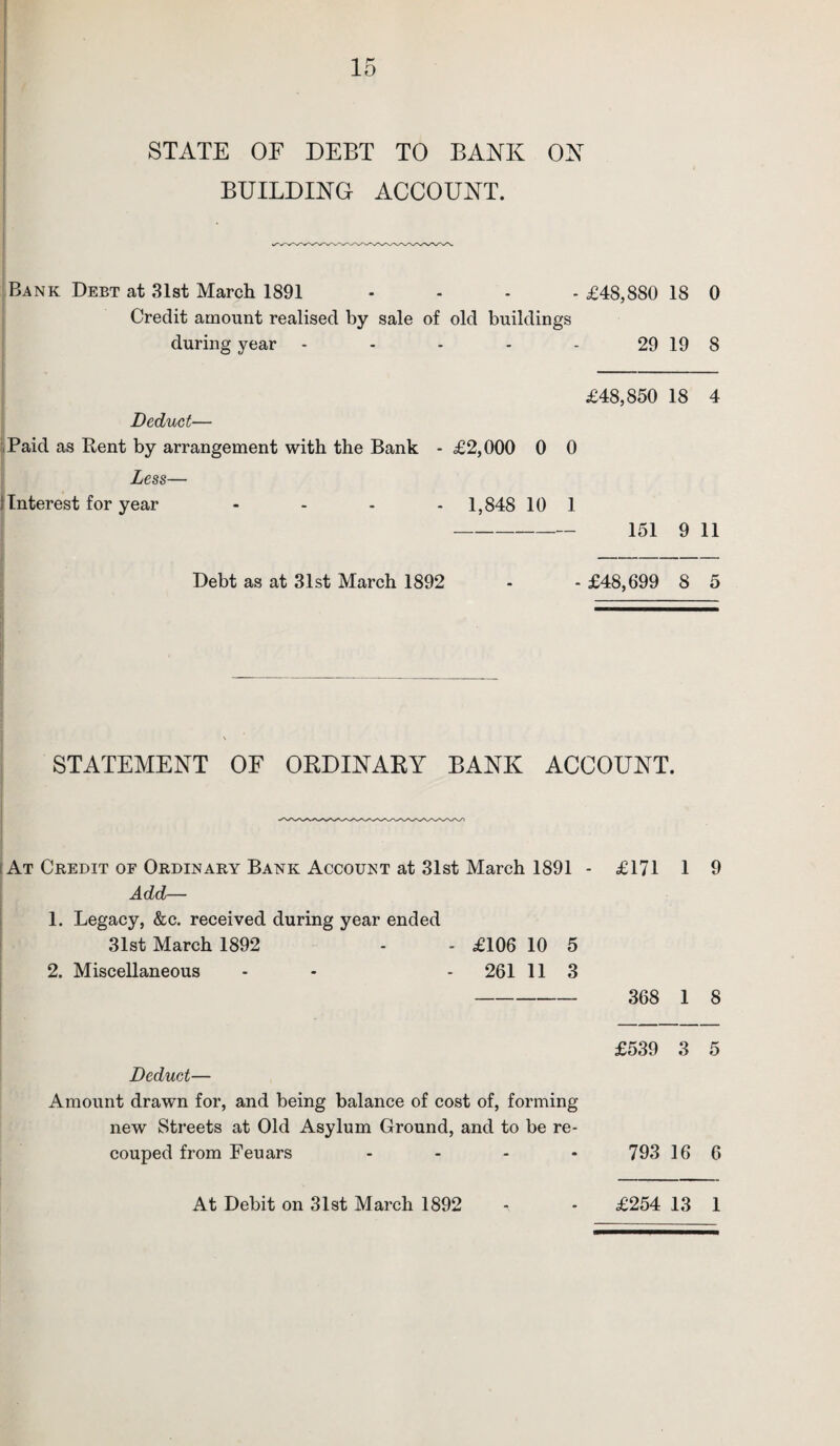STATE OF DEBT TO BANK ON BUILDING ACCOUNT. Bank Debt at 31st March 1891 .... £48,880 18 0 Credit amount realised by sale of old buildings during year - - - - - 29 19 8 £48,850 18 4 £2,000 0 0 1,848 10 1 -— 151 9 11 Debt as at 31st March 1892 - - £48,699 8 5 Deduct— IPaid as Rent by arrangement with the Bank * Less— Interest for year - STATEMENT OF ORDINARY BANK ACCOUNT. At Credit of Ordinary Bank Account at 31st March 1891 - £171 1 9 Add— 1. Legacy, &c. received during year ended 31st March 1892 - - £106 10 5 2. Miscellaneous - - - 261 11 3 - 368 1 8 £539 3 5 Deduct— Amount drawn for, and being balance of cost of, forming new Streets at Old Asylum Ground, and to be re¬ couped from Feuars - - - - 793 166 At Debit on 31st March 1892 - £254 13 1