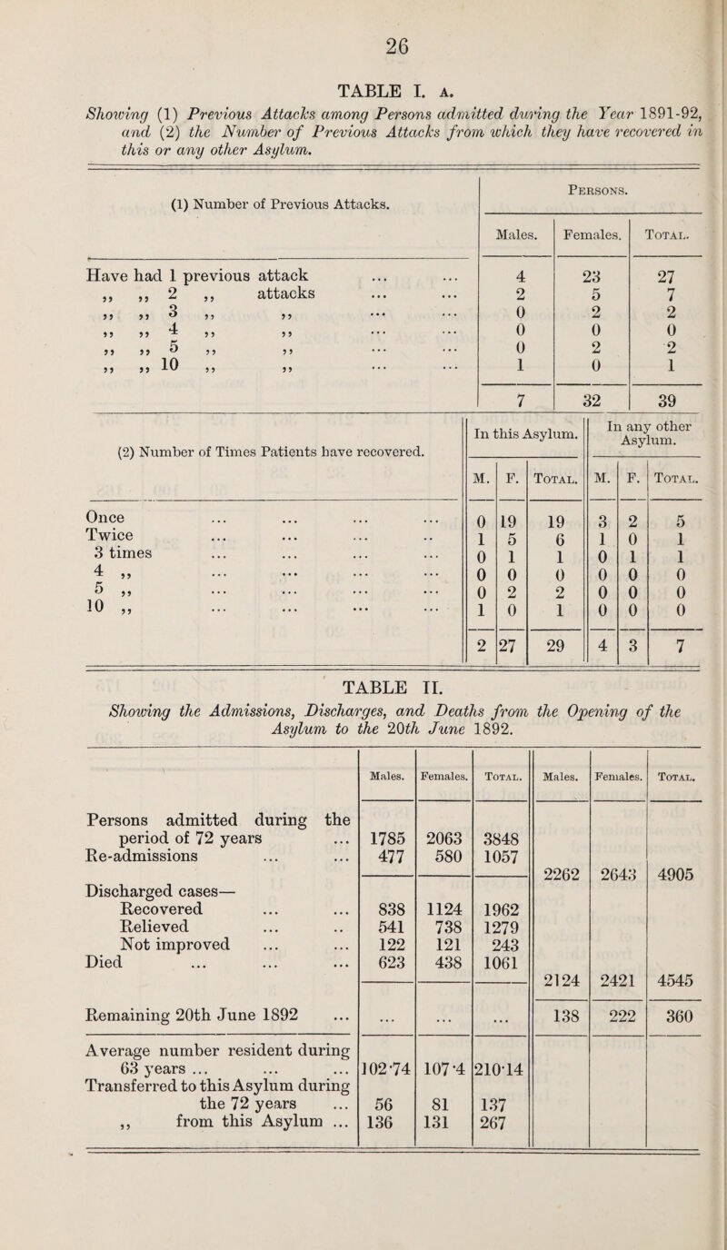 TABLE I. a. Showing (1) Previous Attacks among Persons admitted during the Year 1891-92, and (2) the Number of Previous Attacks from which they have recovered in this or any other Asylum. (1) Number of Previous Attacks. Males. Persons. Females. Total. Have had 1 previous attack 4 23 27 ,, ,, 2 ,, attacks 2 5 7 ,, ,, 3 55 5, 0 2 2 4 99 99 ^ 99 99 0 0 0 5, ,,5 ,, 5, 0 2 2 )) 5 J 5 5 )) • - * • • • 1 0 1 7 32 39 (2) Number of Times Patients have recovered. In this Asylum. In any other Asylum. M. F. Total. M. F. Total. Once 0 19 19 3 2 5 Twice 1 5 6 1 0 1 3 times 0 1 1 0 1 1 4 ,, 0 0 0 0 0 0 5 „ 0 2 2 0 0 0 10 „ . 1 0 1 0 0 0 2 27 29 4 3 7 TABLE TI. Shoiving the Admissions, Discharges, and Deaths from the Opening of the Asylum to the 20th June 1892. Males. Females. Total. Males. Females. Total. Persons admitted during the period of 72 years 1785 2063 3848 Re-admissions 477 580 1057 2262 2643 4905 Discharged cases— Recovered 838 1124 1962 Relieved 541 738 1279 Not improved 122 121 243 Died 623 438 1061 2124 2421 4545 Remaining 20th June 1892 ... ... ... 138 222 360 Average number resident during 63 years ... 102-74 107-4 21014 Transferred to this Asylum during the 72 years 56 81 137 ,, from this Asylum ... 136 131 267