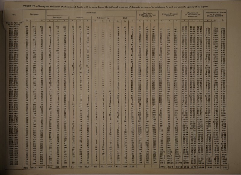 TABLE IV. Shewing the Admissions, Discharges, and Deaths, with the mean Annual Mortality and proportion of Recoveries per cent, of the admissions for each year since the Opening of the Asylum, Year. From 1st April 1820 to 3rd Monday June 18*29 1829- 1830 1830- 1831 1831- 1832 1832- 1833 1833- 1834 1834- 1835 1835- 1836 1836- 1837 1837- 1838 1838- 1839 1839- 1840 1840- 1841 1841- 1842 1842- 1843 1843- 1844 1844- 1845 1845- 1846 1846- 1847 1847- 1848 1848- 1849 1849- 1850 1850- 1851 1851- 1852 1852- 1853 1853- 1854 1854- 1855 1855- 1856 1856- 1857 1857- 1858 1858- 1859 1859- 1860 1860- 1861 1861-1862 1862- 1863 1863- 1864 1864- 1865 1865- 1866 1866- 1867 1867- 1868 1868- 1869 1869- 1870 1870- 1871 1871- 1872 1872- 1873 1873- 1874 1874- 1875 1875- 1876 1876- 1877 1877- 1878 1878- 1879 1879- 1880 1880- 1881 1881-1882 1882- 1883 1883- 1884 1884- 1885 1885- 1886 1886- 1887 1887- 1888 1888- 1889 1889- 1890 1890- 1891 1891- 1892 Admitted. m. F. T. 1S8 164 352 15 18 33 15 18 33 21 16 37 23 24 47 22 18 40 19 21 40 20 18 38 24 16 40 30 12 42 26 27 53 29 28 57 33 25 58 34 19 53 29 32 61 25 22 47 34 26 60 24 26 50 2S 29 57 23 29 52 22 24 46 30 32 62 32 25 57 19 21 40 23 20 43 26 15 41 26 25 51 22 13 35 28 21 49 20 15 35 20 28 48 29 18 47 20 6 26 15 8 23 11 11 22 17 16 33 14 22 36 38 63 101 35 39 74 26 35 61 37 20 57 22 13 35 24 35 59 31 45 76 31 47 78 29 36 65 38 50 88 45 54 99 35 68 103 53 79 132 36 78 114 41 74 115 43 83 126 50 86 136 53 86 139 57 93 150 55 68 123 56 93 149 60 62 122 72 80 152 69 78 147 64 88 152 67 73 140 59 109 168 2262 2643 4905 Discharged. Remaining 3rd Monday in June of each year. Average Numbers Resident. Recovered. Relieved. Not Improved. Died. M. F. T. M. F. T. M. F. T M. F. T. M. F. T. M. F. T. 77 73 150 36 37 73 19 13 32 56 41 97 8 7 15 6 4 10 2 2 4 55 46 101 57 44 101 8 8 16 5 3 8 2 1 3 55 52 107 55 48 103 2 4 6 5 5 10 2 5 7 67 54 121 61 52 113 11 13 24 7 4 11 7 3 10 65 58 123 65 59 124 9 8 17 2 6 8 6 4 10 70 58 128 70 58 128 9 13 22 6 3 9 4 4 8 70 59 129 68 58 126 rr i 4 11 7 7 14 6 2 8 70 64 134 70 59 129 8 8 16 9 8 17 5 5 10 72 59 131 74 61 135 13 3 16 2 3 5 7 1 8 80 64 144 77 60 137 14 9 23 4 7 11 6 5 11 82 70 152 84 66 150 23 20 43 3 5 8 5 2 7 80 71 151 87 70 157 6 16 22 4 3 7 5 3 8 98 74 172 89 75 164 16 11 27 8 2 10 8 2 10 100 78 178 102 77 179 21 10 31 9 7 16 5 4 9 94 89 183 96 84 180 6 14 20 8 7 15 10 2 12 95 88 183 97 90 187 9 9 IS 7 8 15 8 6 14 105 91 196 100 90 190 15 15 30 8 7 • 15 6 2 8 100 93 193 105 96 201 7 19 26 10 11 21 5 2 7 106 90 196 105 95 200 13 13 26 1 6 7 14 5 19 101 95 196 103 94 197 11 14 25 3 7 10 7 5 12 102 93 195 104 94 198 13 15 28 4 10 14 8 3 11 107 97 204 107 93 200 11 13 24 10 11 21 12 2 14 106 96 202 108 96 204 16 8 24 3 6 9 5 5 10 101 98 199 107 99 206 10 13 23 4 5 9 4 5 9 106 95 201 107 98 205 7 12 19 4 2 6 7 5 12 114 91 205 109 95 204 12 9 21 7 7 14 6 5 11 115 95 210 117 96 213 9 10 19 2 3 5 9 2 11 117 93 210 120 96 216 11 10 21 1 5 6 11 3 14 122 96 218 122 96 218 8 9 17 3 5 8 7 4 11 124 93 217 121 95 216 13 11 24 3 3 12 7 19 7 7 14 109 96 205 118 96 214 14 13 27 ... 3 1 4 8 1 9 113 99 212 115 101 216 9 6 15 3 1 4 ... 2 2 12 1 13 109 95 204 111 98 209 6 4 10 1 1 2 1 • • • 1 10 1 11 106 97 203 110 95 205' 5 7 12 1 2 3 1 1 2 6 3 9 104 95 199 105 95 200 8 11 19 1 1 1 • • • 1 4 2 6 108 97 205 110 98 208 6 5 11 15 17 32 22 7 29 8 8 16 71 82 153 99 95 194 9 21 30 9 21 30 9 7 16 3 3 6 79 93 172 73 80 153 20 18 38 3 7 10 2 2 4 5 7 12 83 99 182 79 92 171 4 20 24 3 9 12 1 • • • 1 6 8 14 95 97 192 85 95 180 9 10 19 1 5 6 5 1 6 12 6 18 105 95 200 97 97 194 5 6 11 7 6 13 7 3 10 7 4 11 101 89 190 108 93 201 10 15 25 8 18 26 3 1 4 10 3 13 94 87 181 95 86 181 12 25 37 7 6 13 1 2 3 8 8 16 97 91 188 91 87 178 11 23 34 6 9 15 « • • • . . • •. 10 10 20 101 96 197 98 93 191 12 18 30 16 14 30 2 6 8 7 3 10 93 91 184 96 94 190 15 21 36 3 10 13 « • • 1 1 9 6 15 104 103 207 99 97 196 10 29 39 11 16 27 1 2 3 9 7 16 118 103 221 111 104 215 16 19 35 12 30 42 1 2 3 12 6 18 112 114 226 113 110 223 12 27 39 16 19 35 3 2 5 12 13 25 122 132 254 117 123 240 14 24 38 17 16 33 6 4 10 14 14 28 107 152 259 110 139 249 16 27 43 10 34 44 • • • 2 2 11 15 26 111 148 259 112 143 255 18 34 52 10 10 20 • ■ • 1 1 12 10 22 114 176 290 115 158 273 13 24 37 9 24 33 1 2 3 14 13 27 127 199 326 120 187 307 19 42 61 12 17 29 1 1 2 14 19 33 134 206 340 130 194 324 18 28 46 17 25 42 • • • 1 1 16 15 31 140 230 370 131 208 339 20 40 60 19 39 58 11 29 40 23 19 42 123 170 293 134 202 336 11 30 41 26 27 53 14 10 24 22 18 40 106 178 284 108 172 280 17 20 37 14 24 38 3 5 8 17 9 26 115 182 297 109-7 173-3 283 14 34 48 25 36 61 6 10 16 15 12 27 127 170 297 120 176 296 21 28 49 15 15 30 2 4 6 19 13 32 139 188 327 128-8 175-5 304-3 22 35 57 17 18 35 2 1 3 23 23 46 139 199 338 140-7 199-0 3397 17 19 36 17 18 35 1 1 2 19 19 38 152 215 367 151-7 204-4 356 1 22 40 62 20 39 59 • • • 3 3 31 20 51 138 222 360 148-6 226-36 375-0‘ 838 1124 !962 541 738 1279 122 121 243 623 438 1061 102*74 L 107*4 i—i © S3 i Percentage of Recoveries on Admissions. m. F. T. 40-95 44-51 42-61 53 33 38'38 45 45 53 33 44 44 48-48 9 52 25 00 1621 55-00 54 16 5106 1 40 90 44-44 42 50 47-36 61 -90 55-00 35 00 22-22 28-94 33-33 50-00 40-00 43-33 25 00 38 09 53-84 33-33 43-39 79 31 71-42 75-43 18T8 64-00 37 93 47 05 57 89 50-94 72-41 31-25 60-78 24-00 63-63 42-55 1 26-47 34-53 30 00 62-50 26 91 60-00 28-57 65-51 45 61 56-52 44-82 50 00 l 50-00 58-50 54-34 43 33 46-87 45-16 34-37 52-00 42-10 1 84-21 38 09 60-00 43.47 65 00 53-48 26 92 80-00 46-34 46T5 36-00 41-17 40-90 76-92 54-28 39-28 47-61 42-85 40 00 60 00 48-57 65 00 39 28 50 00 48-27 72-22 57'44 45 00 100-00 57-69 1 40-00 50 00 43-47 45 45 63-63 54-54 47-05 68-S8 57-57 42-75 22-72 30-55 23-68 33*33 29-70 57-14 46-15 51-35 15-38 57-14 39-34 21-62 50-00 31-57 1 13-63 4615 25-71 41-66 42-85 42-37 1 38-83 55-55 48-68 35-48 48-93 43*56 1 41 -37 50 00 46-15 1 39 47 42-00 40-90 22-72 53-70 39-79 4571 27 94 33-99 1 22*64 34-17 29-54 38-88 30*76 33-33 39 02 36-48 37-30 41 -86 40 96 41-27 26-00 27-90 26'47 35 84 48-83 44-60 31-57 30-13 30-60 36-36 58.83 48-78 19 64 32-25 27-51 28-33 32 26 30-33 19-43 42-5 31-58 30.44 35-89 33-33 34-37 3977 37-63 25 37 26-03 25-71 2 37-29 36 69 36-90 4 37 04 42-53 40-00 I —«-»--TT on Average Number Resident. m. F. 351 3 63 3 27 1076 8-57 5‘88 8-57 6 75 9 09 7*19 5 74 5- 61 7*84 5 20 0 31 8-00 5 70 4 70 301 670 7- 47 LI 00 4*67 3 73 6*42 512 7*50 9 02 570 5 93 6*95 .0 91 9*09 5.71 3*53 8*01 4*11 6*33 7*06 2*37 6- 04 .0*52 879 10*20 7 29 9 09 8- 11 9- 82 10-45 10-66 10- 77 12-21 17-31 20-37 15-48 12 5 1473 16.34 12-52 20-86 3 2 4 2‘ T. 4- 52 2-08 961 5- 08 6 89 6- 89 3- 39 8-19 1-66 7- 57 2-85 99 59 80 22 6-66 2 08 2 01 5-30 5 30 3 00 2 00 5-00 510 5- 27 5 20 2 00 3 12 4- 20 7- 29 •99 1 02 1*05 315 2 04 8- 42 378 7 60 8-42 6- 18 4 03 3*48 919 1075 319 6-18 673 5- 45 1056 10 07 10- 49 6- 33 6-94 979 7 21 9-40 10*46 519 6-81 7*43 11- 55 9-29 8-83 3 95 2- 91 619 8*06 7-81 6 24 6-20 7-48 5-53 7- 83 4*45 4 87 5-58 5-00 6 41 7 37 3 90 3 05 9- 60 6 00 5 00 6 85 4-85 4- 39 5- 88 5-16 5- 00 6- 12 5-09 6 54 415 6 22 5 36 4- 50 2-88 8- 25 3- 92 7-01 777 9- 20 5 04 7- 18 8- 98 10- 47 5- 26 7- 65 7*47 8- 07 10- 41 11- 24 10-19 8-06 879 1018 9- 11 12- 50 14-28 918 9-12 1051 13- 53 1067 13-59 8-85 5-68 7-20