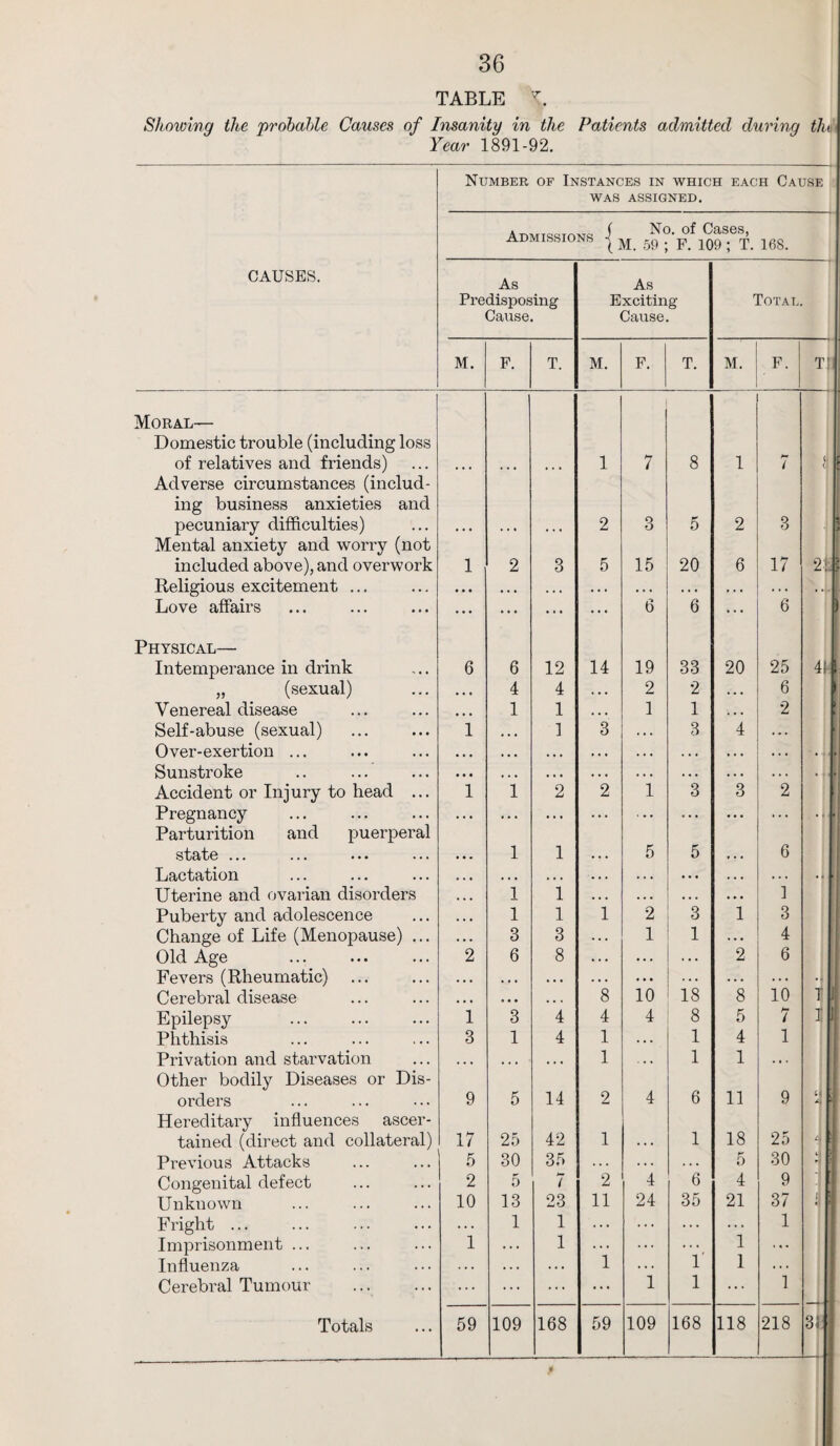 TABLE Showing the probable Causes of Insanity in the Patients admitted during tin Year 1891-92. Number of Instances in which each Cause WAS ASSIGNED. Admissions { m. 168. CAUSES. As Predisposing Cause. As Exciting Cause. Total. M. F. T. M. F. T. M. F. T! Moral— Domestic trouble (including loss of relatives and friends) 1 7 8 1 7 fi Adverse circumstances (includ¬ ing business anxieties and pecuniary difficulties) 2 3 5 2 3 Mental anxiety and worry (not included above), and overwork 1 2 3 5 15 20 6 17 21 Religious excitement ... • • • • « • • • • . . » ,. • . . • • . • ... . . Love affairs • • • ... ... ... 6 6 ... 6 Physical— Intemperance in drink 6 6 12 14 19 33 20 25 41 „ (sexual) 4 4 2 2 . . • 6 Venereal disease 1 1 1 1 . . . 2 Self-abuse (sexual) 1 ... 1 3 . . . 3 4 . . . Over-exertion ... • • • • • • • • • • • • • • . Sunstroke • • • • • • • . • • • • • • • . . . - Accident or Injury to head ... 1 1 2 2 1 3 3 2 Pregnancy . . . . * . • • • ... ... Parturition and puerperal state ... 1 1 5 5 6 Lactation . . • • • • . . • •. « • . • • . . .. Uterine and ovarian disorders 1 1 .. . .. . • • • 1 Puberty and adolescence 1 1 1 2 3 1 3 Change of Life (Menopause) ... 3 3 1 1 .. . 4 Old Age 2 6 8 .. . . . . 2 6 Fevers (Rheumatic) . . . . . . ... . . . . . . . . . Cerebral disease « • . . . . 8 10 18 8 10 1 Epilepsy 1 3 4 4 4 8 5 7 I ) Phthisis 3 1 4 1 . . . 1 4 1 Privation and starvation , , , • • • • • • 1 . . • 1 1 . •. Other bodily Diseases or Dis¬ orders 9 5 14 2 4 6 11 9 . : *, - Hereditary influences ascer¬ tained (direct and collateral) 17 25 42 1 1 18 25 i. Previous Attacks 5 30 35 . . . . . . . • . 5 30 ■ ' Congenital defect 2 5 7 2 4 6 4 9 : Unknown 10 13 23 11 24 35 21 37 Fright ... . . . 1 1 ... ... ... ... 1 Imprisonment ... 1 . . . 1 1 ... i 1 ... Influenza . . . . . . .. . . . . 1 . . . Cerebral Tumour ... ... ... ... 1 l ... 1
