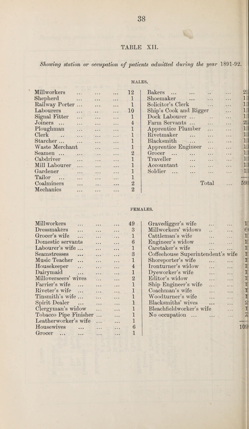 TABLE XII. Showing station or occupation of patients admitted during the year 1891-92. Millworkers Shepherd Railway Porter Labourers Signal Fitter Joiners ... Ploughman Clerk Starcher ... Waste Merchant Seamen ... Cabdriver Mill Labourer Gardener Tailor Coalminers Mechanics MALES. 12 1 1 10 1 4 1 1 1 1 2 1 1 1 1 2 2 Bakers Shoemaker Solicitor’s Clerk Ship’s Cook and Rigger Dock Labourer .., Farm Servants ... Apprentice Plumber Rivetmaker Blacksmith Apprentice Engineer Grocer Traveller Accountant Soldier .... Total 2: 1! 1, It u: 2; 1! II 11 11 li II II II 59; Millworkers Dressmakers Grocer’s wife Domestic servants Labourer’s wife ... Seamstresses Music Teacher ... Housekeeper Dairymaid Milloverseers’ wives Farrier’s wife Riveter’s wife Tinsmith’s wife ... Spirit Dealer Clergyman’s widow Tobacco Pipe Finisher ... Leatherworker’s wife ... Housewives Grocer FEMALES. 49 8 1 6 1 3 1 4 1 2 1 1 1 1 1 1 1 6 1 Gravedigger’s wife Millworkers’ widows Cattleman’s wife Engineer’s widow Caretaker’s wife Coffeehouse Superintendent’s wife Shoreporter’s wife Ironturner’s widow ... Dyeworker’s wife Editor’s widow Ship Engineer’s wife Coachman’s wife Woodturner’s wife Blacksmiths’ wives Bleachfieldworker’s wife No occupation ... 1! t 11 II 13 I II 13 13 13: 13' 13 i: 2: 13 r— ■ u 109