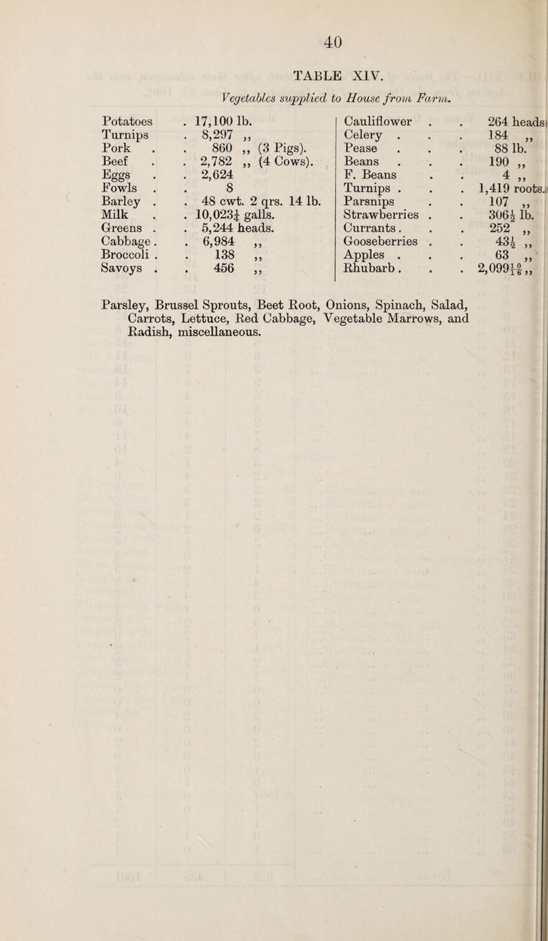 TABLE XIV. Vegetables supplied to House from Farm. Potatoes . 17,100 1b. Cauliflower . 264 heads; Turnips . 8,297 „ Celery . . 184 „ Pork 860 „ (3 Pigs). Pease 88 lb. Beef . 2,782 „ (4 Cows). Beans . 190 „ Eggs . 2,624 F. Beans 4 „ Fowls 8 Turnips . . 1,419 roots. Barley . . 48 cwt. 2 qrs. 14 lb. Parsnips . 107 „ Milk . 10,023| galls. Strawberries . 306i lb. Greens . . 5,244 heads. Currants. . 252 „ Cabbage. . 6,984 „ Gooseberries . 431 „ Broccoli . . 138 „ Apples . 63 „ Savoys . 456 „ Rhubarb. . 2,099H„ Parsley, Brussel Sprouts, Beet Boot, Onions, Spinach, Salad, Carrots, Lettuce, Red Cabbage, Vegetable Marrows, and Radish, miscellaneous.