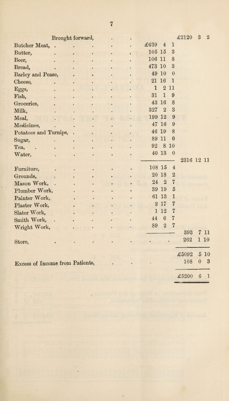 Brought forward, Butcher Meat, . Butter, Beer, Bread, Barley and Pease, Cheese, Eggs, Fish, Groceries, Milk, Meal, Medicines, Potatoes and Turnips, . Sugar, Tea, Water, Furniture, Grounds, Mason Work, . Plumber Work, Painter Work, Plaster Work, Slater Work, Smith Work, Wright Work, Store, £2120 3 2 £639 4 1 105 15 3 106 11 8 473 10 3 49 10 0 21 16 1 1 2 11 31 1 9 43 16 8 327 2 3 199 12 9 47 16 9 46 19 8 89 11 0 92 8 10 40 13 0 - 2316 12 11 108 15 4 20 18 2 24 2 7 39 19 5 61 13 1 2 17 7 1 12 7 44 6 7 89 2 7 - 393 7 11 262 1 10 £5092 5 10 108 0 3 £5200 6 1 Excess of Income from Patients,