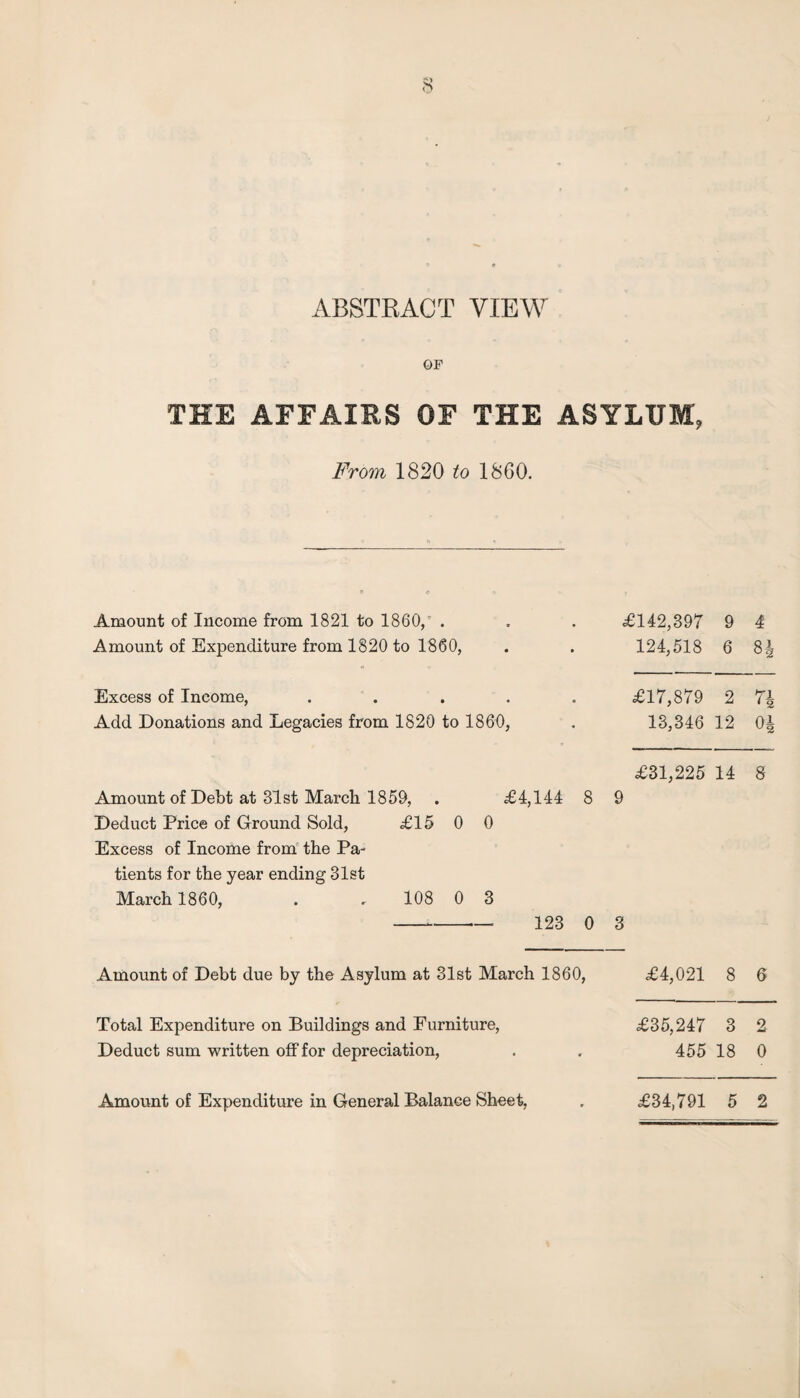 ABSTRACT VIEW OF THE AFFAIRS OF THE ASYLUM, From 1820 to 1860. Amount of Income from 1821 to I860,' . £142,397 9 4 Amount of Expenditure from 1820 to 1860, 124,518 6 oo Excess of Income, ..... £17,879 2 Add Donations and Legacies from 1820 to 1860, 13,346 12 04 £31,225 14 8 Amount of Debt at 31st March 1859, . £4,144 8 9 Deduct Price of Ground Sold, £15 0 0 Excess of Income from' the Pa- tients for the year ending 31st March 1860, . . 108 0 3 123 0 3 Amount of Debt due by the Asylum at 31st March 1860, £4,021 8 6 Total Expenditure on Buildings and Furniture, £35,247 3 2 Deduct sum written off for depreciation. 455 18 0