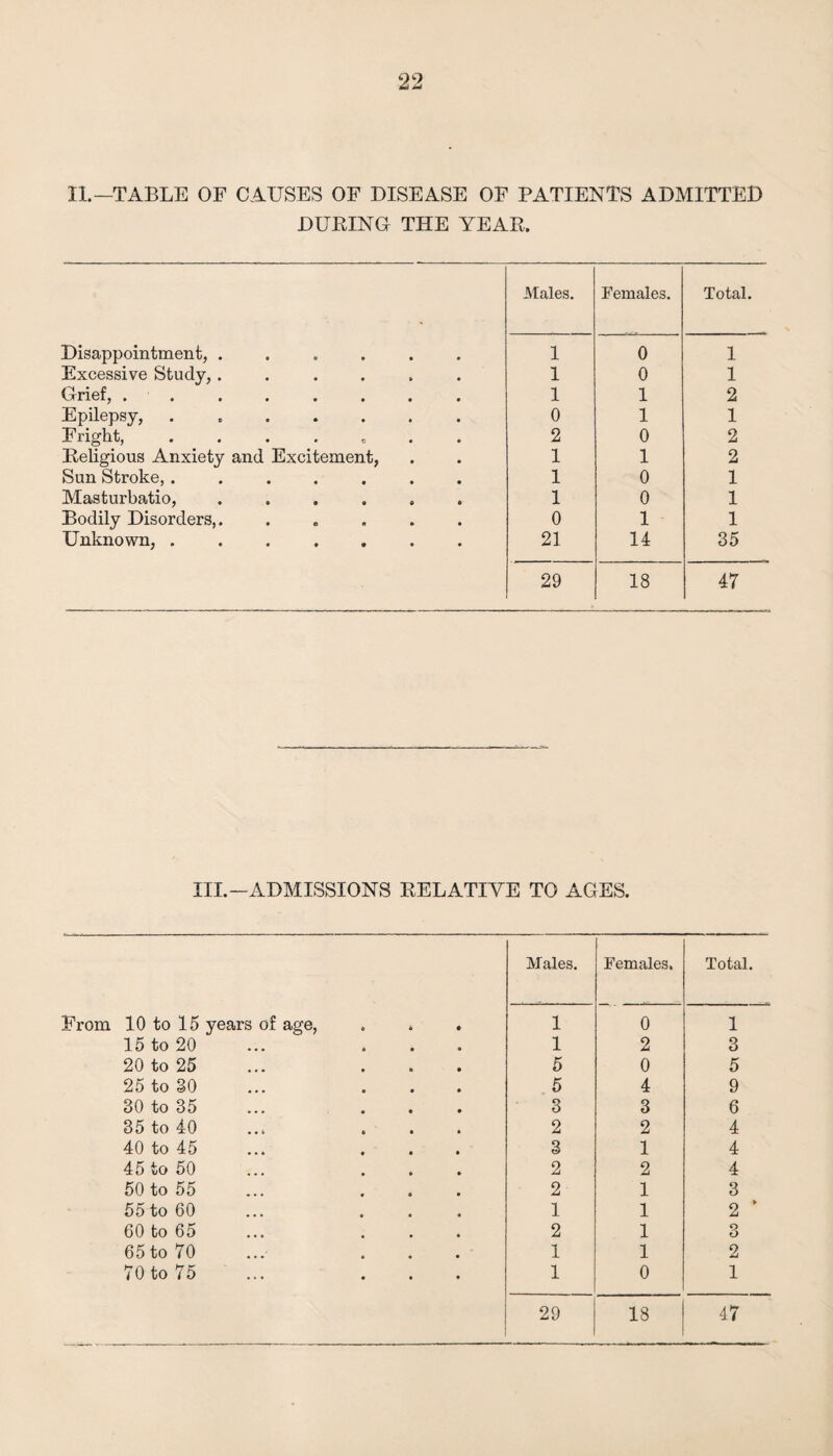 II.—TABLE OF CAUSES OF DISEASE OF PATIENTS ADMITTED DUPING THE YEAR. Males. Females. Total. Disappointment, ...... 1 0 1 Excessive Study,...... 1 0 1 Grief, . . . Epilepsy, ....... 1 1 2 0 1 1 Fright, ....... 2 0 2 Religious Anxiety and Excitement, 1 1 2 Sun Stroke,....... 1 0 1 Masturbatio, ...... 1 0 1 Bodily Disorders,. ..... 0 1 1 Unknown, ....... 21 14 35 29 18 47 III.—ADMISSIONS RELATIVE TO AGES. Males. Females, Total. From 10 to 15 years of age. 1 0 1 15 to 20 1 2 3 20 to 25 5 0 5 25 to 30 5 4 9 30 to 35 3 3 6 85 to 40 2 2 4 40 to 45 3 1 4 45 to 50 2 2 4 50 to 55 2 1 3 55 to 60 1 1 2 ‘ 60 to 65 2 1 3 65 to 70 1 1 2 70 to 75 1 0 1 29 18 47