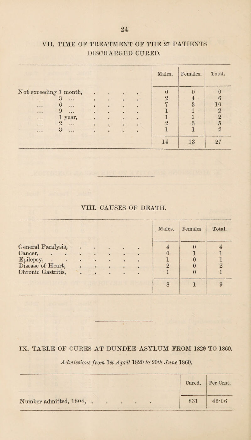 VII. TIME OF TREATMENT OF THE 27 PATIENTS DISCHAEGED CUEEI). Males. Females. Total. Not exceeding 1 month, .... 0 0 0 3 ... .... 2 4 6 6 ... .... 7 3 10 9 ... .... 1 1 2 1 year, .... 1 1 2 2 ... .... 2 3 5 3 ... .... 1 1 2 14 13 27 YIII. CAUSES OF DEATH. Males. Females Total. General Paralysis, ..... 4 0 4 Cancer, ....... 0 1 1 Epilepsy, ....... 1 0 1 Disease of Heart, ..... 2 0 2 Chronic Gastritis, ..... 1 0 1 8 1 9 IX. TABLE OF CURES AT DUNDEE ASYLUM FROM 1826 TO 1860. Admissions from 1st April 1820 to 20t]i June 1860. Cured. Per Cent. Number admitted, 1804, . 831 46-06