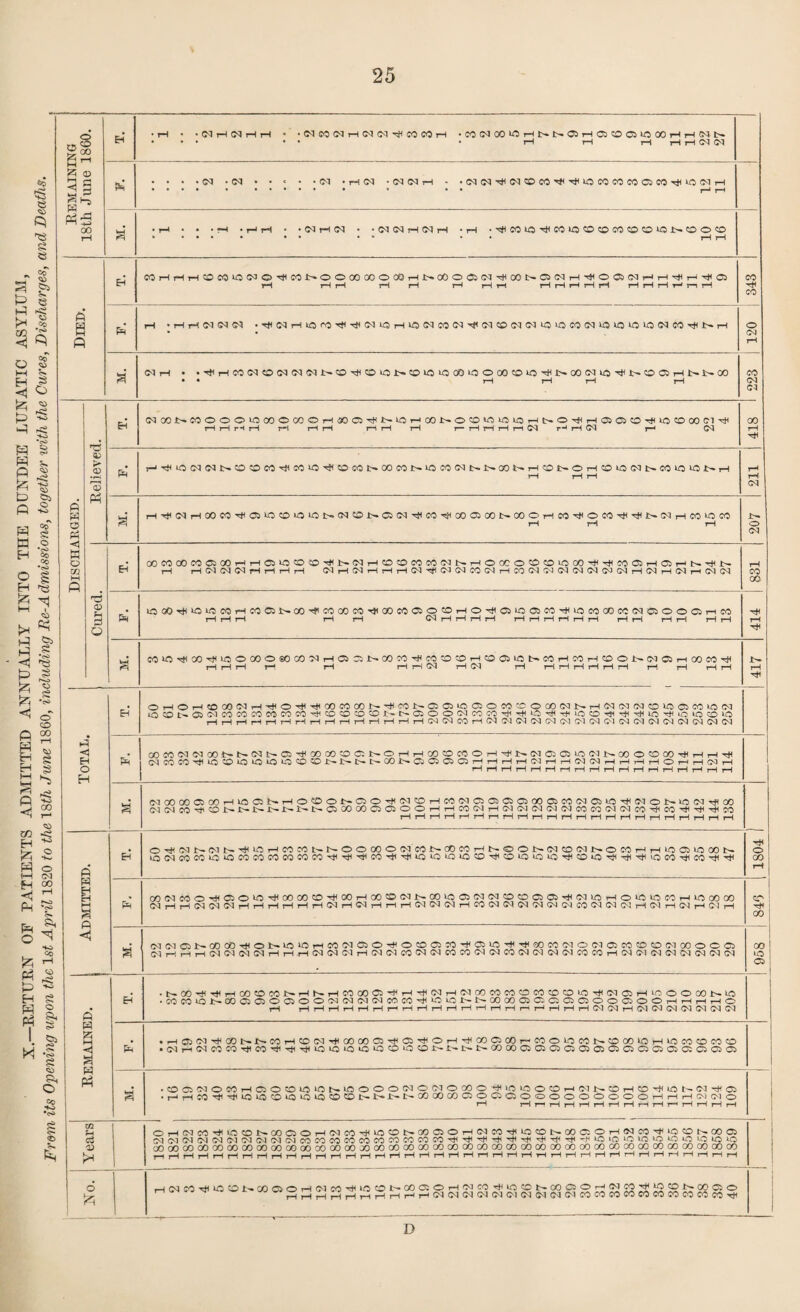 X.—EETURN OF PATIENTS ADMITTED ANNUALLY INTO THE DUNDEE LUNATIC ASYLUM, FrQm its Opening upon the 1st April 1820 to the mh June 1860, including Re-Admissions, together with the Cures, Discharges, and Deaths. s' a < i o •iH • •(MiHCNiHtH « •C^50<MrHC<l(MTi<MC<5rH •CO(M00‘Ot-<t>.l>.C5r-IO5COO5«500rHr-<S<It~ • • • • • • iH iH i-l iH IH (M (ja 3 ■5 • • • • . . c . . G<I . r-i (M • (M (N r-l • • G<l O CO O CO CO CO Oi CO rii lO (M iH • •••••••••• » •• r^rH 00 j-H S • r-* • • •t-IiH • • (M rd (N • • (N C<J iH C<J rM • iH •CO 1^5CO lO O CO O O CO O CO •• •• I—(r-l H COr-IrdrHCOCOU^C<JO'^C01>*OOOOCOOCOrHi>*OOOCiC<l'^OOt>‘05C<lrH^OO^C<lr-4T“lTiirH--«^Ci rH rHi-H tH I—I r—< i-di—i i-dr-HrHiHrH rHrHr-lv—'r-irH 343 ft e p Ph 120 a eg rH • • ^ rH CO eg CO (M eg (M !>• CO ^ CO lo CO lo lO OD *0 O 00 CO iOi> 00 eg uoi>-CO r-l !>• !>• 00 • • r-1 tH tH rH 1 223 Discharged. Relieved. H CgOOi>COOOOiJOCOOOOOrHv30C5Ttil>-lOi-'001>*OCOtOiClCrHt>.OTi^,-l050iO'^VOCOOOeiTt1 rH j—H rH rH rH rH tH rH rH r- rH iH rH rH Cg rH rH (jg Cg 418 1 r-'M<>O(M(Nt>.C0?0e0'^50^-^®C01>‘00t01>-i0C0(Nl>.t^00t-r-IC01>.OiH^0»OC<lb^C0»Oi0i>-rH rH tH rH 211 rH^(MrH00C0’^0i^C0‘J0^t>*GgC01>-Oeg'^C0Th0005001>‘00OrHC0Ht<OC0’^'^l>-egrHC0‘OC0 iH rH tH o eg Cured. EH OOCOOOCOC500rHTHO^COCO'^l:^egrHCOCOCOCOCgi>>rHOOCOCOCO‘OOOTH^C005rHCirHt^^Jt^ iH iHcgcgegiHrHrHrH cgiHCNrHrHrHcgHfieJcgcoGgrHcoGgogcgcgcgGocgrHegrHegrHcgcg rH CO 00 UOOO*H'iO^COrHC005l>.CO*H^COOOCO’^aOCOOtOCOrHOTH0^05COrH‘JOCOCOCOCgCiOOOrHCO rH rH rH rH tH Cg rH rH rH rH rH rH rH rH rH tH rH iH rH rH rH rH 414 CO‘OrtlCO^DOOOOO®OCOegrHOOil>*OOCO'H^COCOCOr-(COCiLOtHCOrHCOiHC001>*Cg05iHOOCO^ tH tH rH rH rH rH rH OQ rHQg rH rHrHrHrHrHrH rH rH rH tH Ilf Total. 0]-(OrHtooo«<ii-i-r}<o-^-^ootoooi^'^ffOt'C:acR)ico50cotcococ<iJt-rHC<i(M(Mo»ooicotO(N i0C0t^05(MC0C0C0C0C0C0'!*<t0C0ca®t~I>'C5OO05C0C0^'^l0rH^lClC0rH'dH'^l0-^iOl0C0>0 00«OC^(MOOt-t~C<I!:^Ca-<i<OOOOCOC;t^Or-lrHOOCDCOOi—l-^l^.CNCiCJ'OCMt^OOOOOO^i-lr-lTtt (MCOCO'^lC;C>«5lOlOOOCOJt^t^I^~t^OOX^^C505C5C3rHt-(i-tT-HC<lrH,—((NcyQrHi—(rHi—lOi—li—l(NrH ^ rH rH rH rH rH rH rH rH rH rH rH rH rH rH rH rH rH S C<I00 00 05 C0rHl0051>*rHOeC>OtrC5Ort((MOrHC0(MOCa02C50005C0(>^05‘fflHj4SHJOl>-»0(MHflC0 (M(NC0^O£rl>.t^I>.t^l:rt,05CX)00C5OOOrHrHC0CNrH(>3<MMC<l<?CIC0C0SHIC<lf0'!tlC0HtlrJ<r(<I0 I—li—IrHrHrHrHrHrHrHi—!i—IrHrHrHi—li—ti—IrHi—IrHrHrHi—1 , 1804 1 Admitted, 1 H 0->H5<Jt~(Ml>.'rJHOrHCOJOtrt^OOOOOC<JC01^~COOOrHb-©OjH-(MCOfMJ>'OCOrHrHlOC!ilOOOtr io(McocoiO‘Ococococococo-<ti-.^-#cort(T^iia>^ioiocoHiHcoioioiOHti©ic-^HiHHtiiocOTi(co-r^iTti C0(MC0OH}(ClOlOrH00 00 C0H}HCX)rH00®<Ml:r00l0C5(M(MOC00505rtl<MlnrHO‘rtlCMrHlO00 00 <MrHrH(M(M(MrHrHrHrHrHrH(NrH<MrHrHrH(M(MtMrHM(MS<(IM<MGMCNCCl<MO<l(MrH(MrHCNrH(MrH 1 CO! 00 (M(MCat-OOCO-<JHOl>-iOiCrHCOiMC3O'H<O©O5:OHtiO5lCH)('>^(0OcC(MOC'-1C»COCOCO!MOOOOCl 2-q^,_lr_IO<)(M5q(MrHrH.rH<M(M(MrH(M(MCO(M(MCOCO<MOHCO(MtMCHI<MCOCOrHCH|CM<MCHICM(N(M(N 00 lO 05 Remained. • trGO'H<-^rHOOtOC01>-rHh-.rHCOOO®>'H<rHTj<eqrH(MOOCOIOOCOC0010-H<(MClrHlOOOCO-trlO •CO«010t~OOC3050C500!>H<M!MCHICOCO'HHlOlOJt:^trGOQ0050;OCiC500CiOOrHrHrHrHO rH rHrHrHrHrHrHr-'rHrHrHrHrHrHrHrHrHrHrHrHrH(M(MrH(M(N<M(N(M(M<M g • rH05(MHt<0Dl>.Jt--C0rHC0<M-<H4C000C0HtlCSriHOrHHtH00C500r-C0OlCt0tr5000lCrHlOC0C0C0© • (MrH(NC0C0'>HC0H}(rtlTt(l0l0l0l0l0Oi0C0lH-t-t~l:rC0C00505C5C505C5C5C5OC2050;C505C» I 1 • COC5(MOCOrHC300U5lOI>.lOOOO(?^OOqOQOO^lOlOOOrH(Ml:rCOrHOrt<io[^C-jrJ1C5 .,_<,_|IOHt(Tl1lOlO©lOlQlOCOCOt^tr±r^I>.00 00(XIC500C5000000000rHrHrHOM(MO rH 1—It-t)—[rHi—IrHrHrHi—1 rH i—i rH rH rH rH Years 1 Or-<cgcO'^>jocoi>'COC50T-degco'^^cot>-ooc50r-<cgcOTjHiocoi>-ooctOi—legcO'^iOcoN.oooi egcgGgcgcge3ogcgcgcgcocococococococococO'^TjHTfiT}HTt<’^':+iTiHTti''t^LOioioiO‘ootO‘OiO‘-o oooooooooooooooo(X)oooooooocx)a)a)oocooooooooocococooooooooooooooooooocoooGOGOoooo Ij—(t—Ir-irHj—IrHrHT—lr-tr-*rHr-(r-lT—It—iTHr^rHrHrHT—<rHT—Jr-IrHT-HrHrHr-drHi—IrHi-HrH 1 1 1 rH(NCOH}ilCCC)l.-'.COOOrH(MeOH)HinOt^OOC3:©rHOOCO'^lrtOt~00050rH<NCO'J>OCOirQOOO r-n,Ni.j^ ..wi (jg2.,,jqg.,ii;.;ic,5i;oeococciiocococoHH 1 D